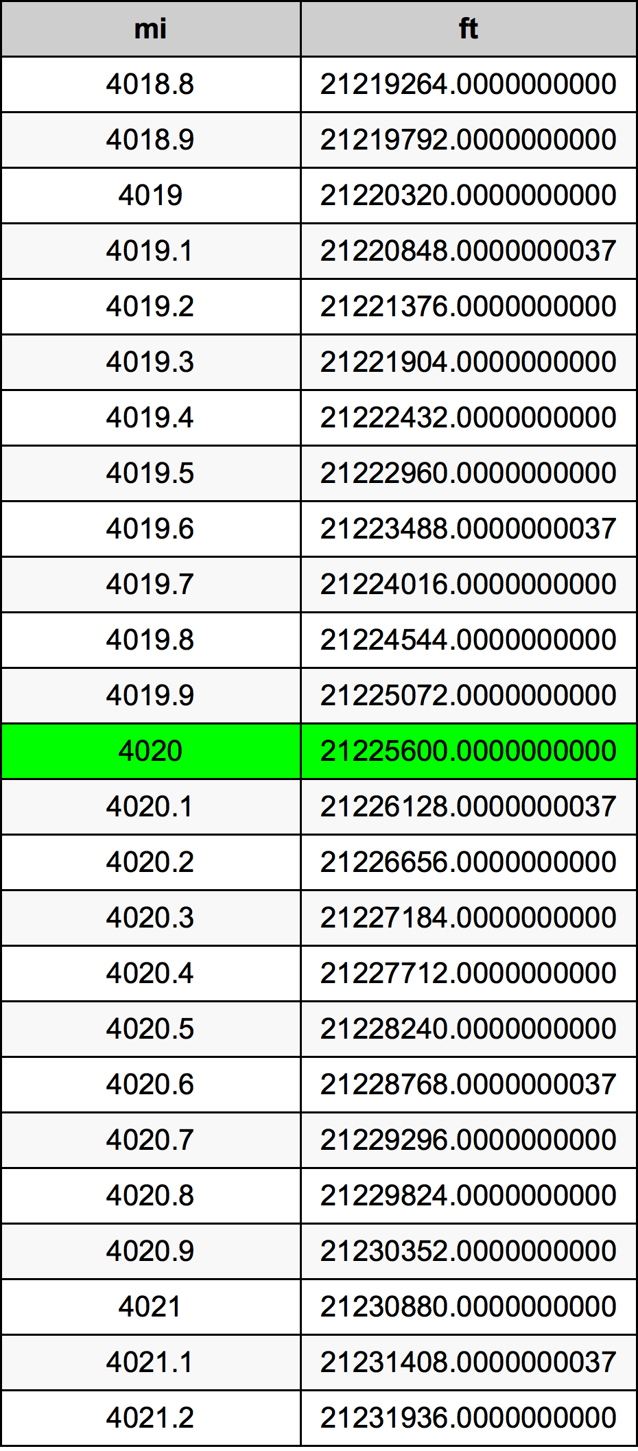 4020英里換算表