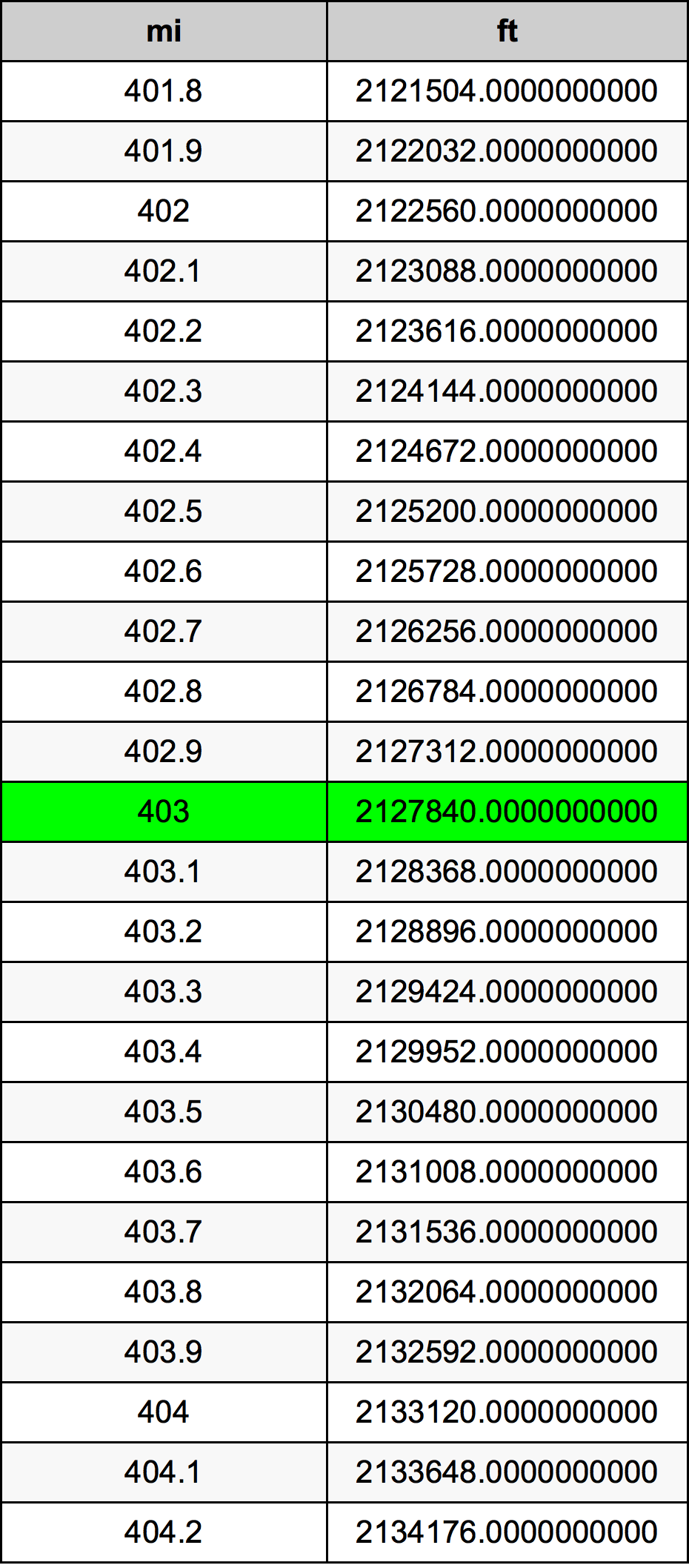 403 mil konversi tabel