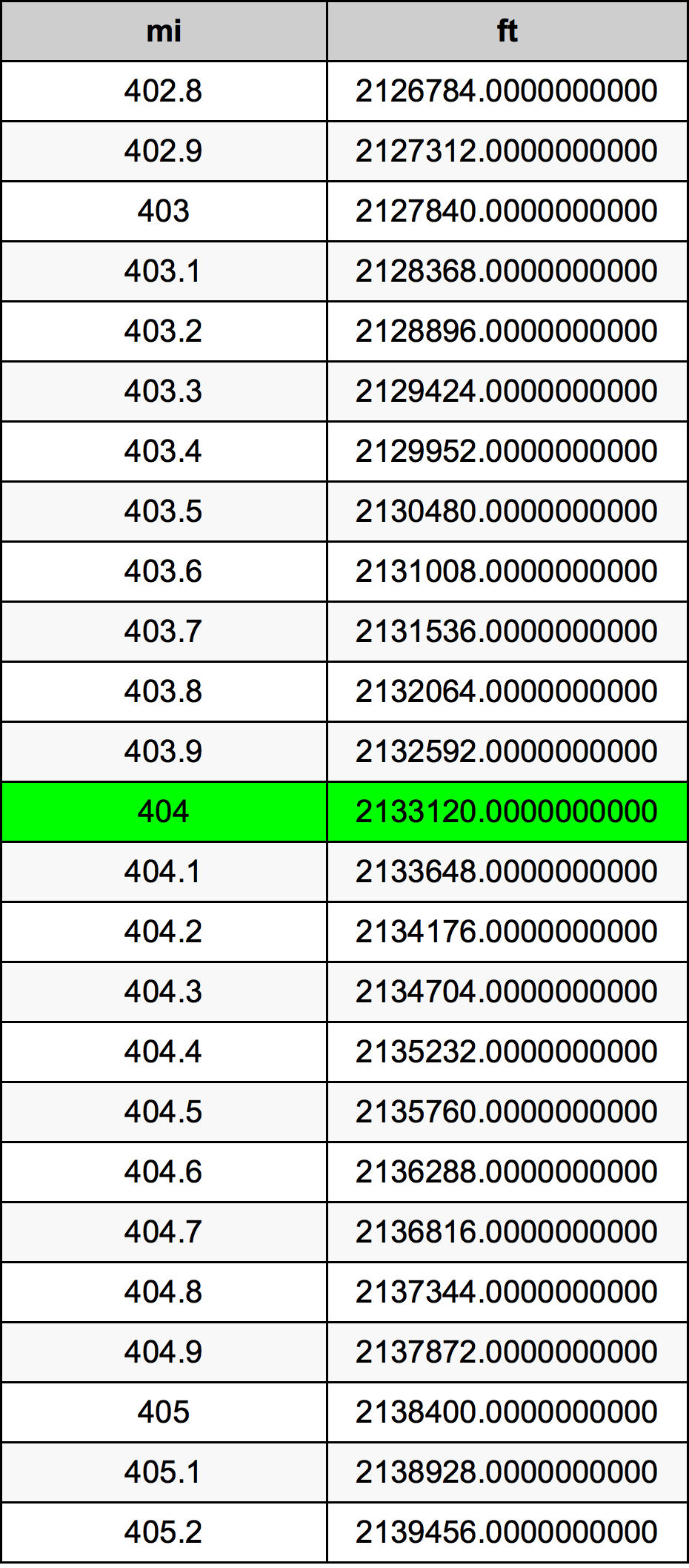 404 Miglio tabella di conversione