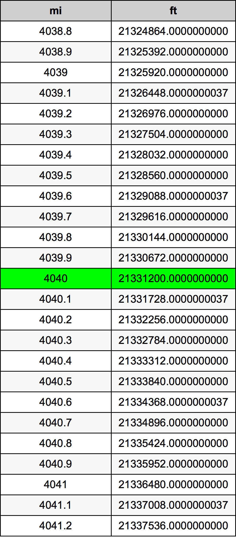 4040 ميل جدول تحويل