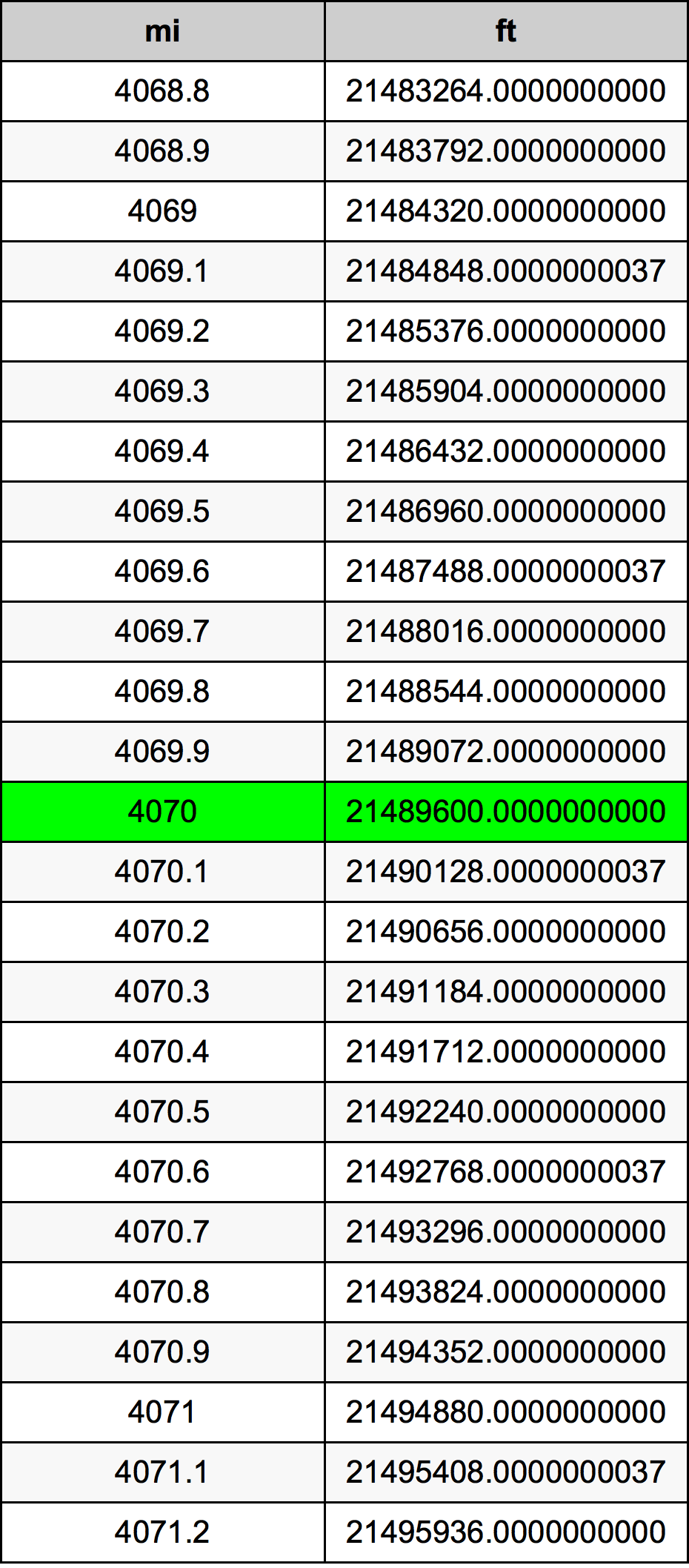 4070 Mijl conversietabel