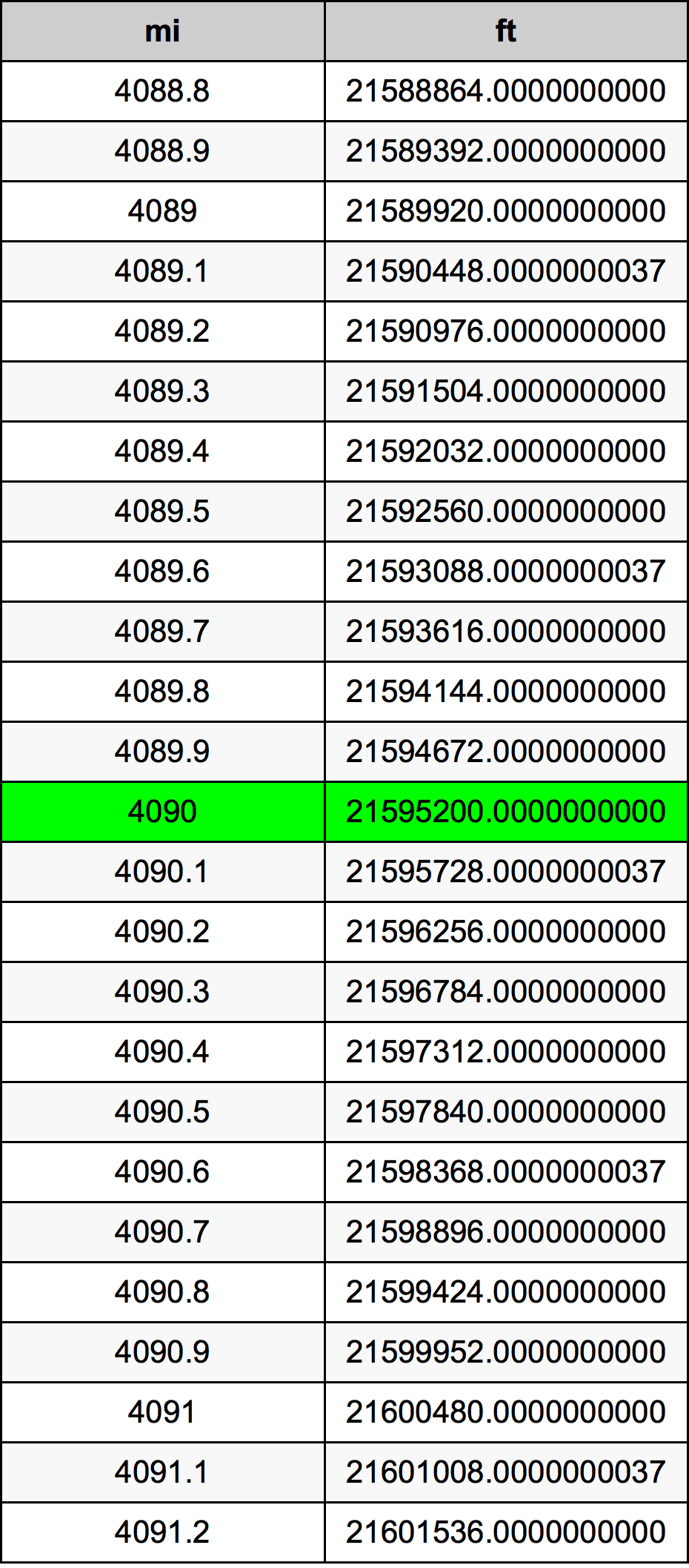 4090ไมล์ตารางการแปลง