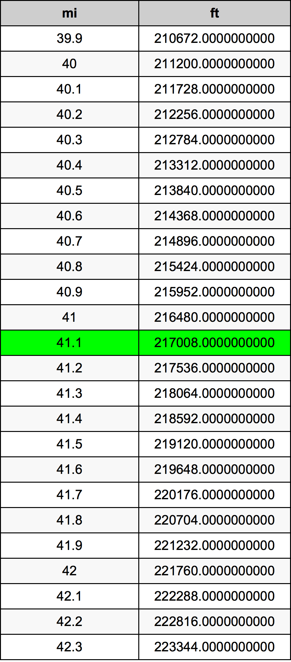 41.1 Mérföld átszámítási táblázat