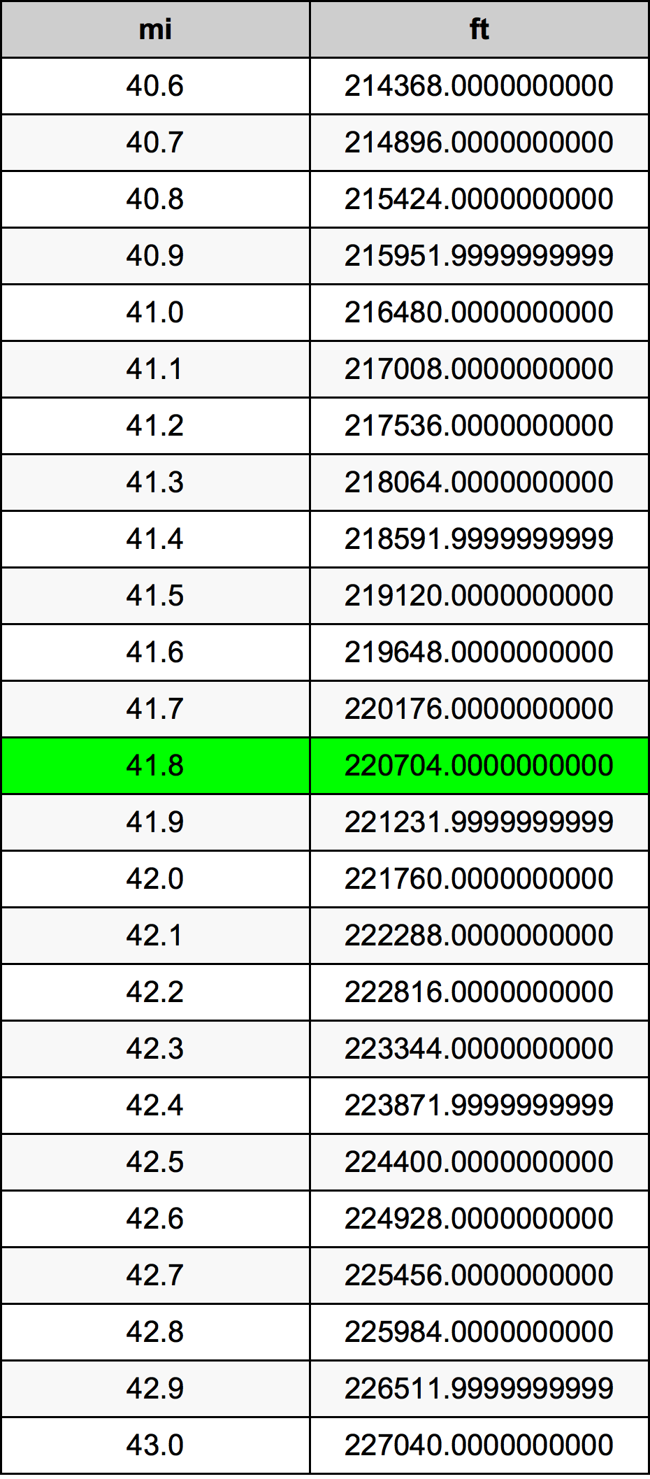 41.8 মাইল রূপান্তর ছক