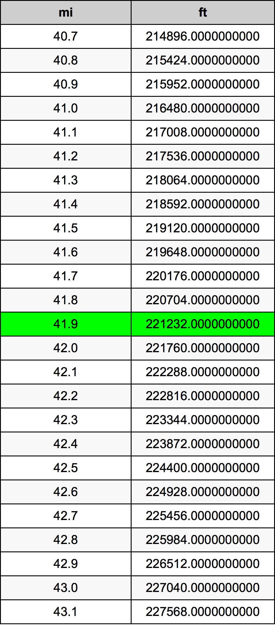 41.9 Meile Umrechnungstabelle