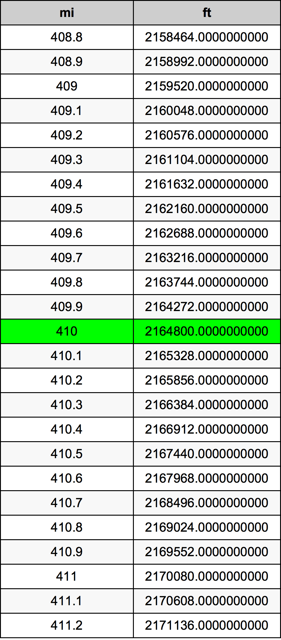 410 миля Таблиця перетворення