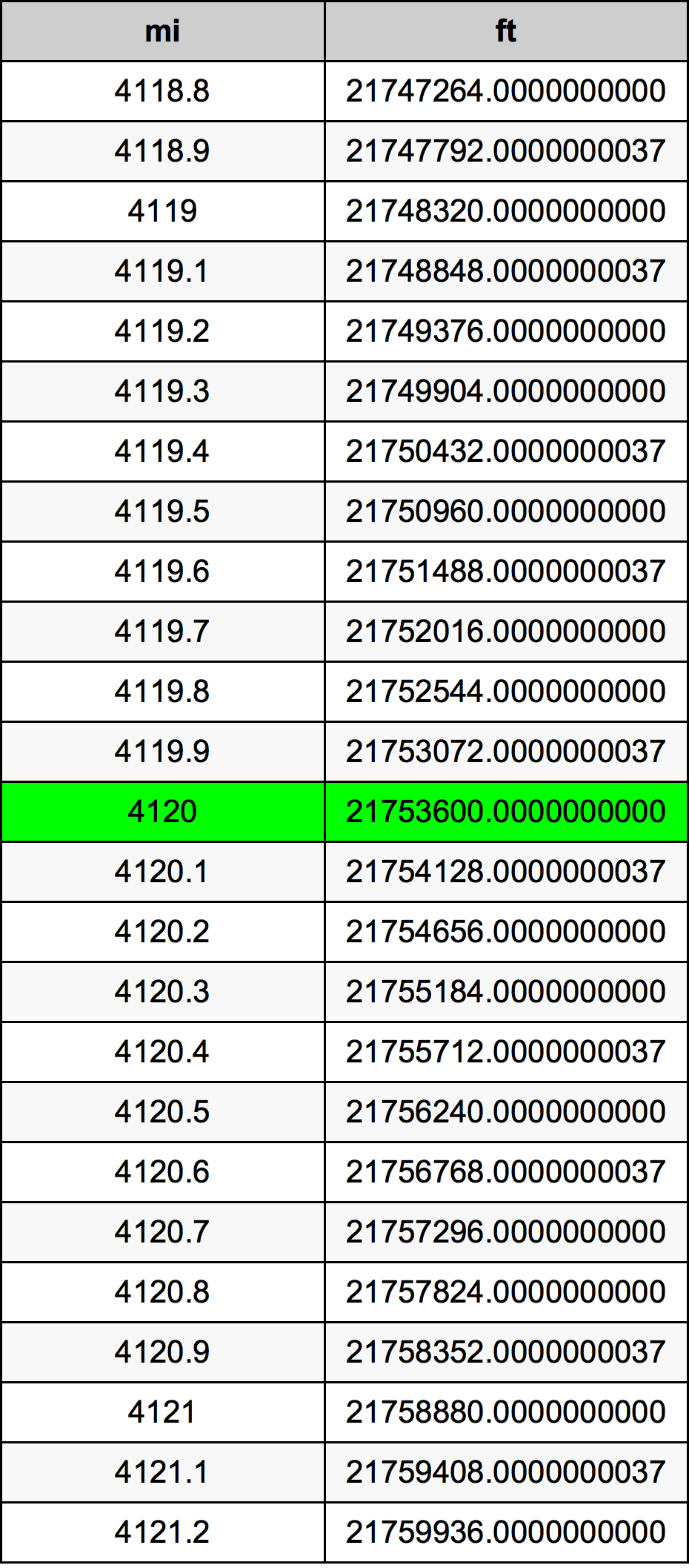 4120 миля Таблиця перетворення