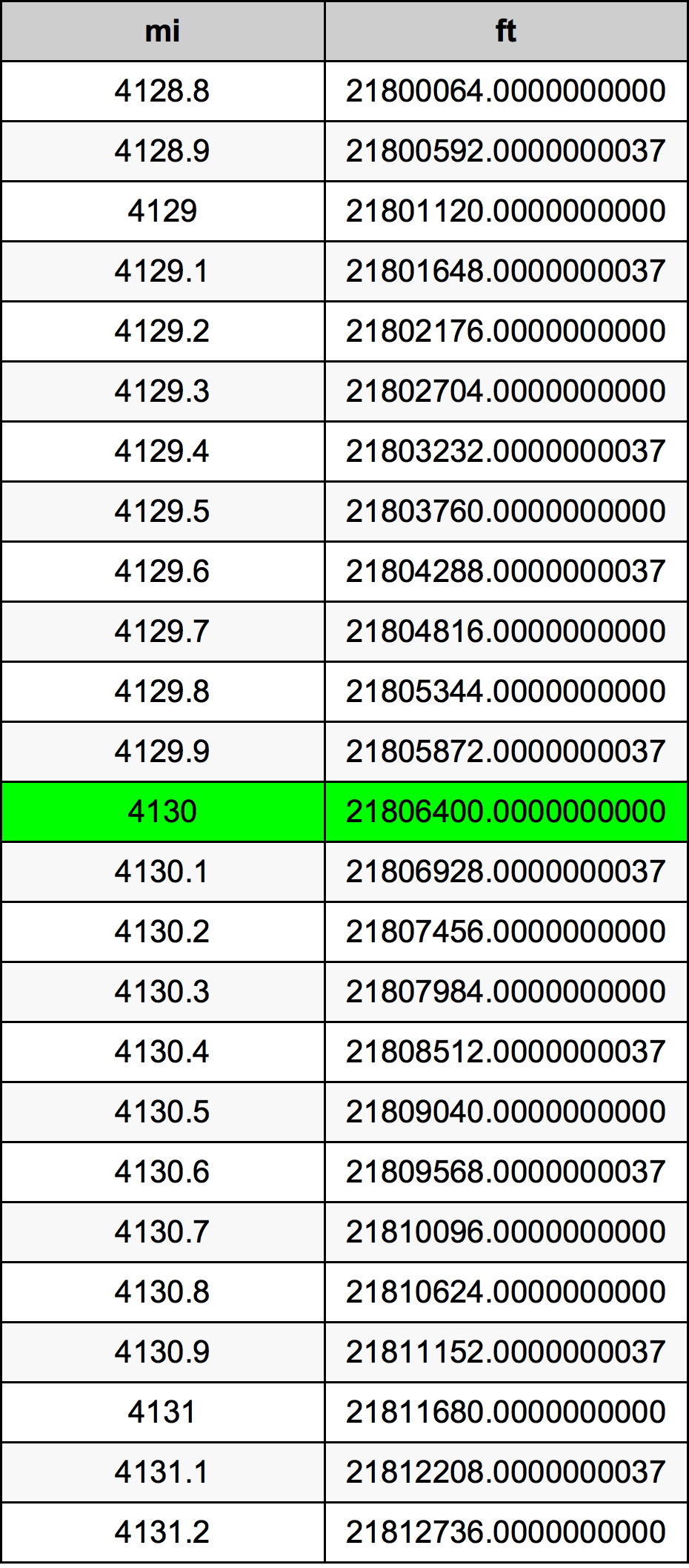 4130 Milha tabela de conversão