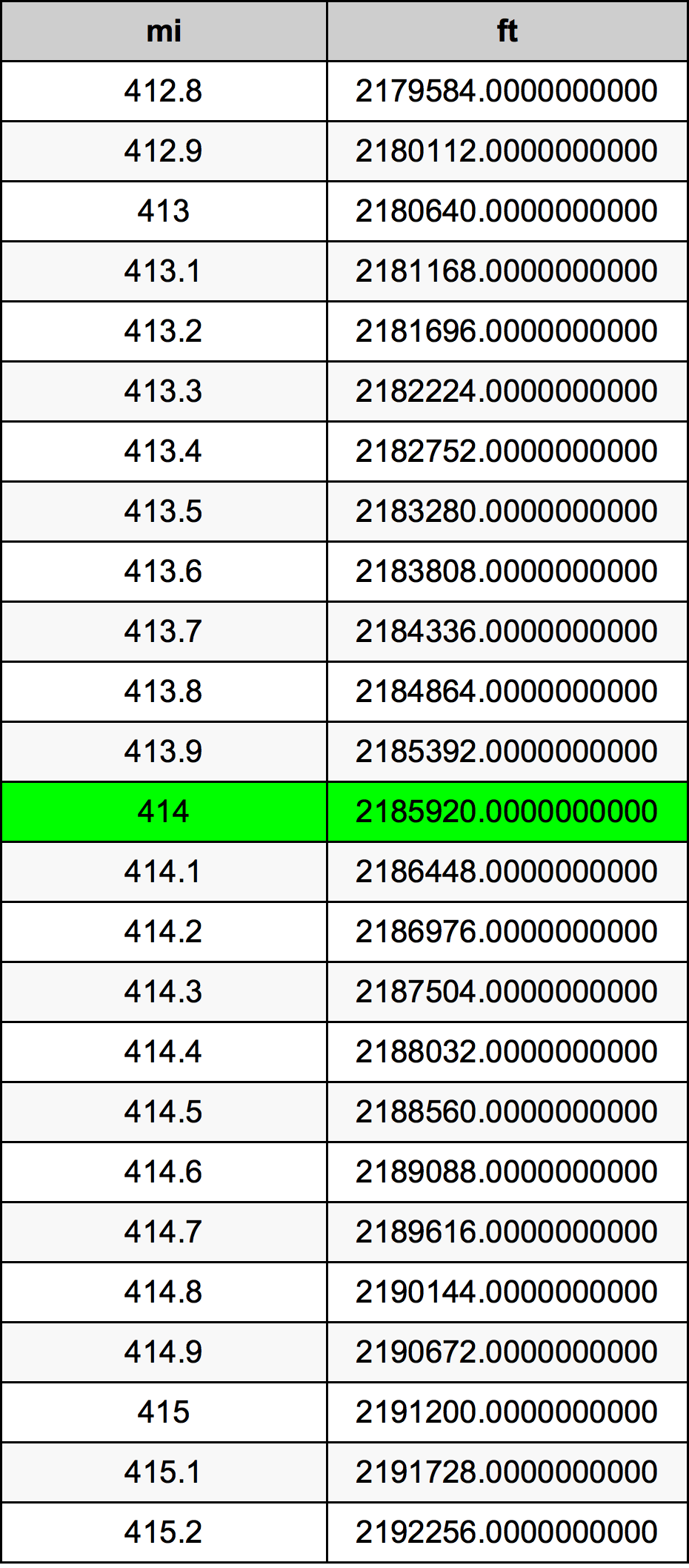 414 Mille table de conversion