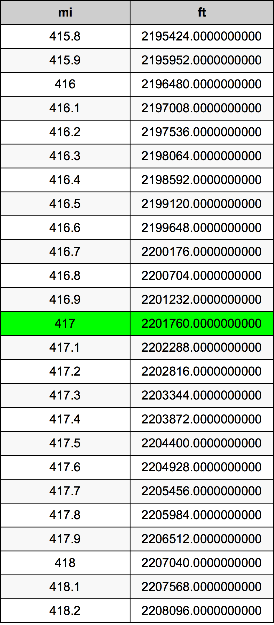 417 Milha tabela de conversão