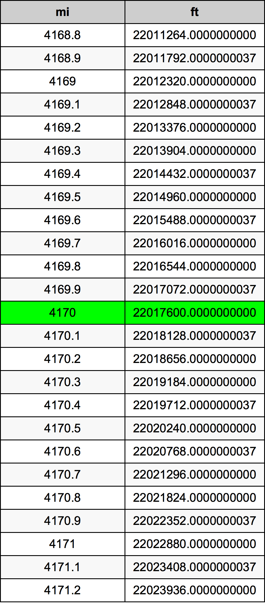 4170 Meile Umrechnungstabelle