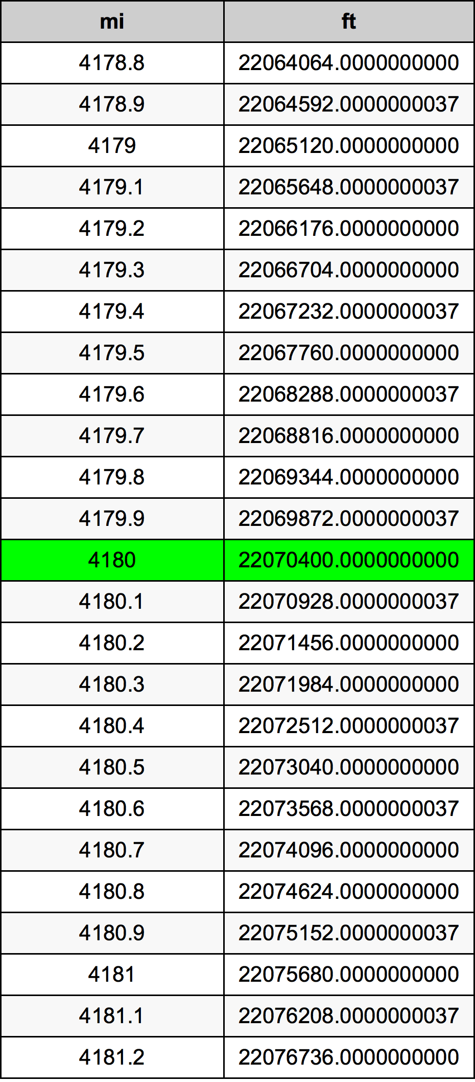 4180 Engelsk mil konverteringstabellen