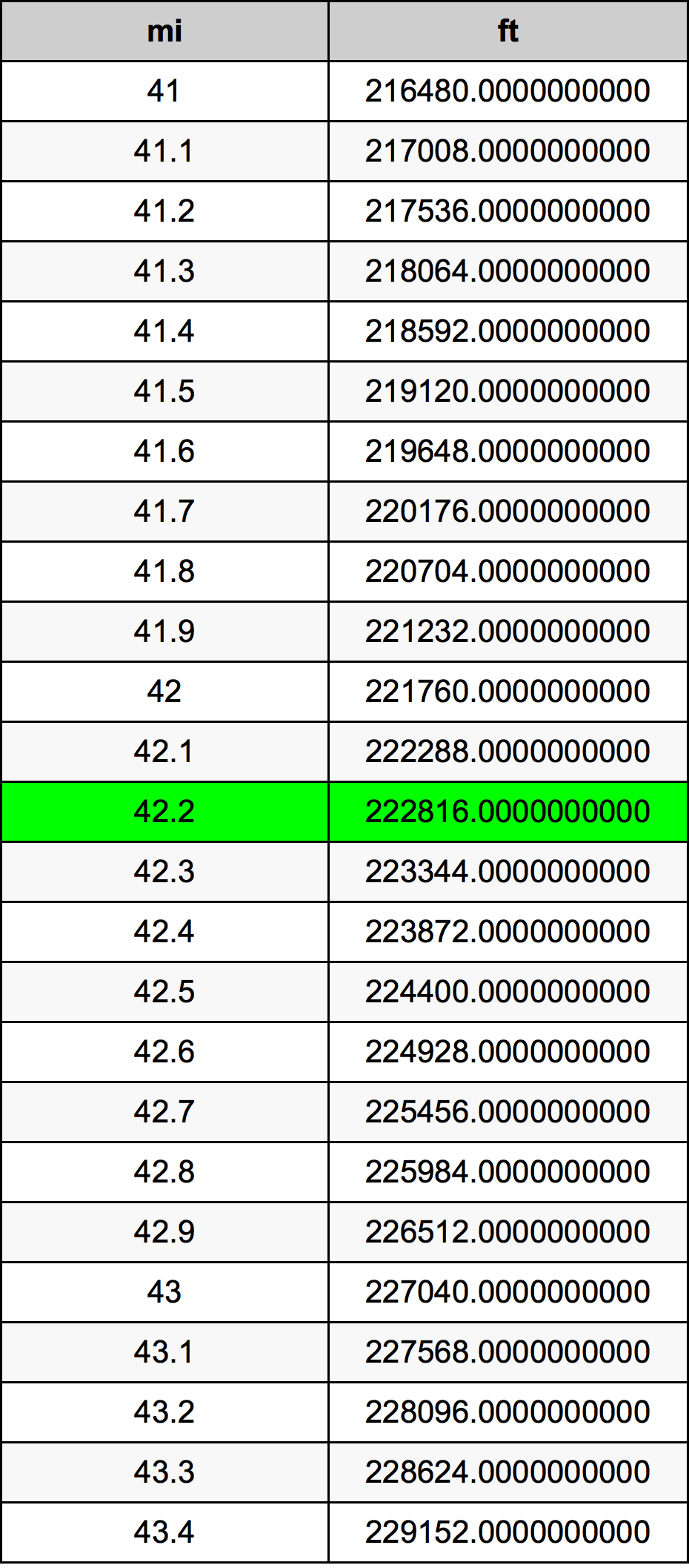 42.2 মাইল রূপান্তর ছক