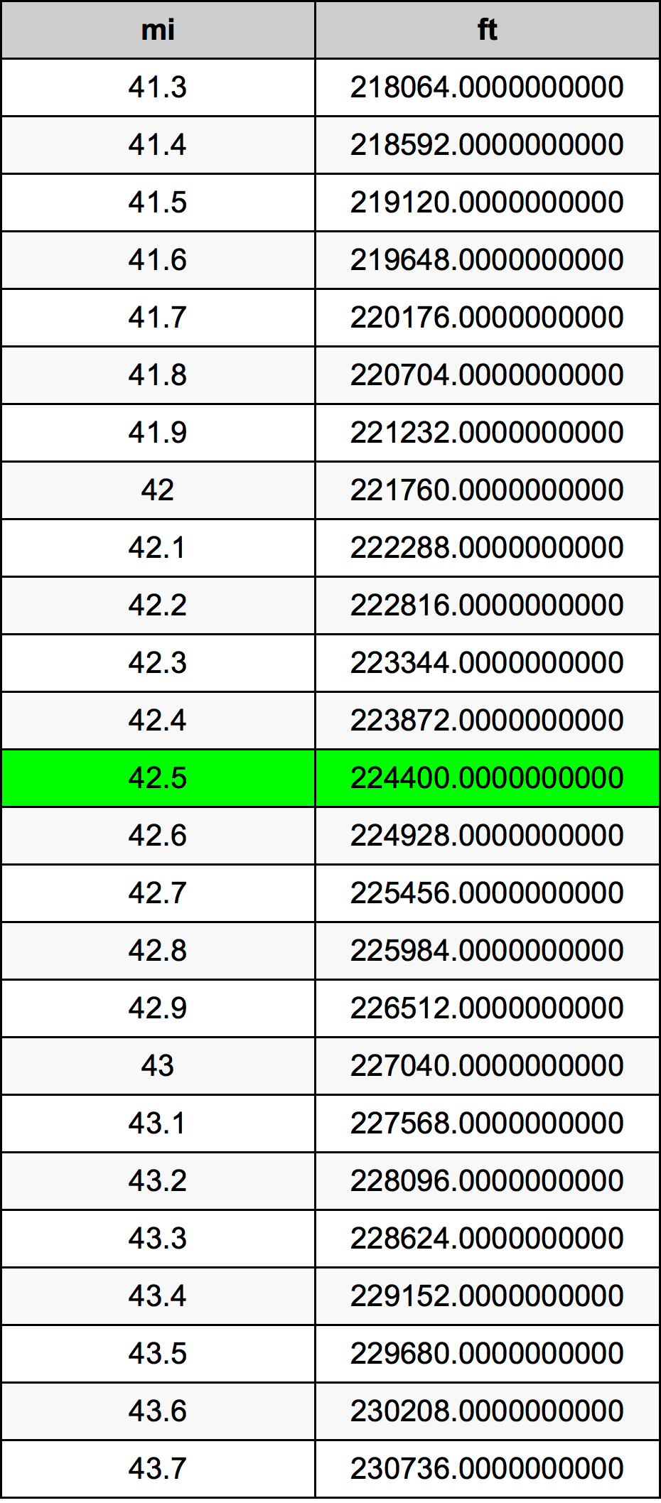 42.5 英里换算表