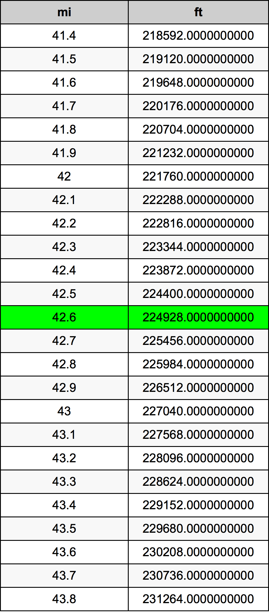 42.6 Miglio tabella di conversione