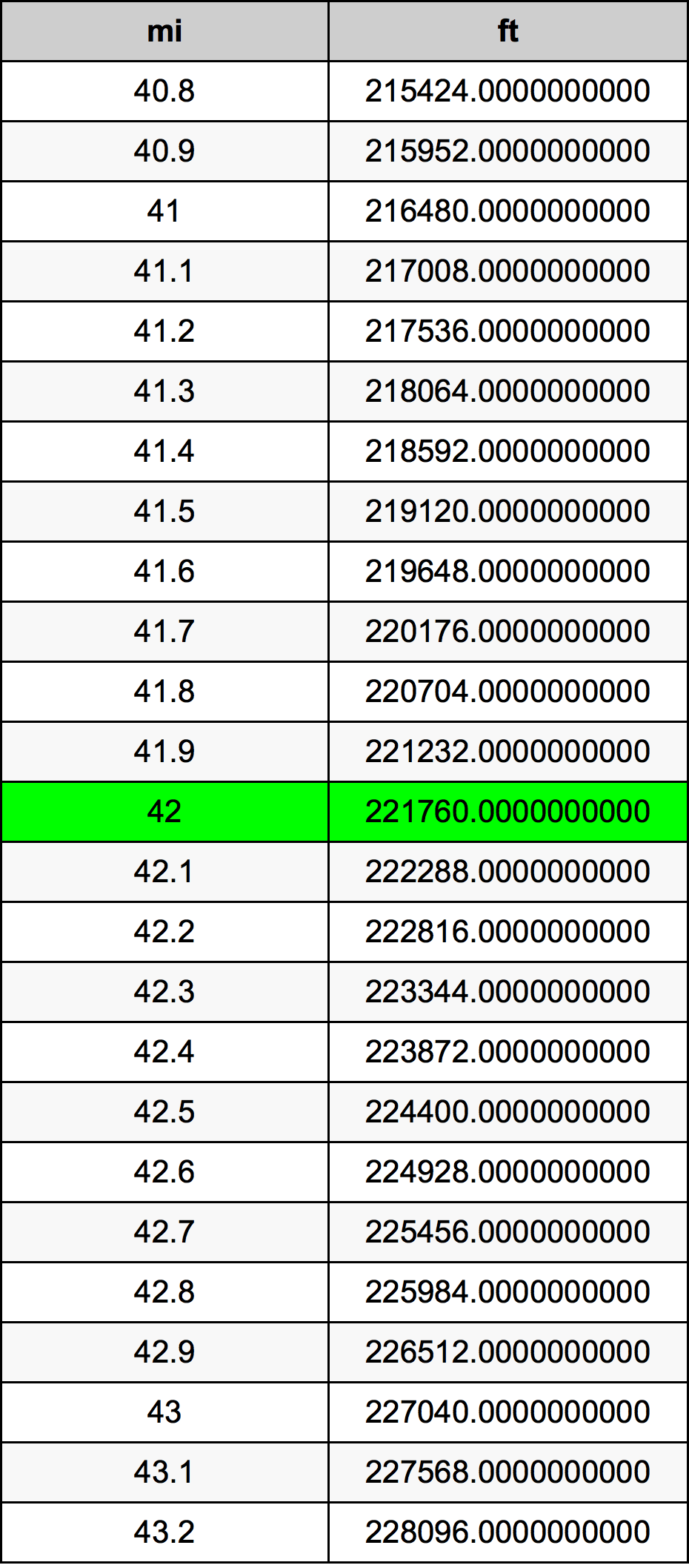 42 Mijl conversietabel