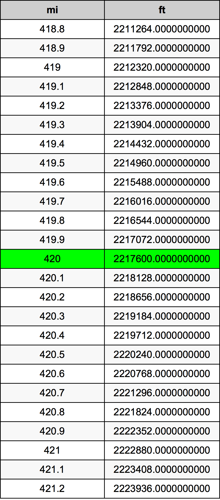 420 માઇલ રૂપાંતર કોષ્ટક