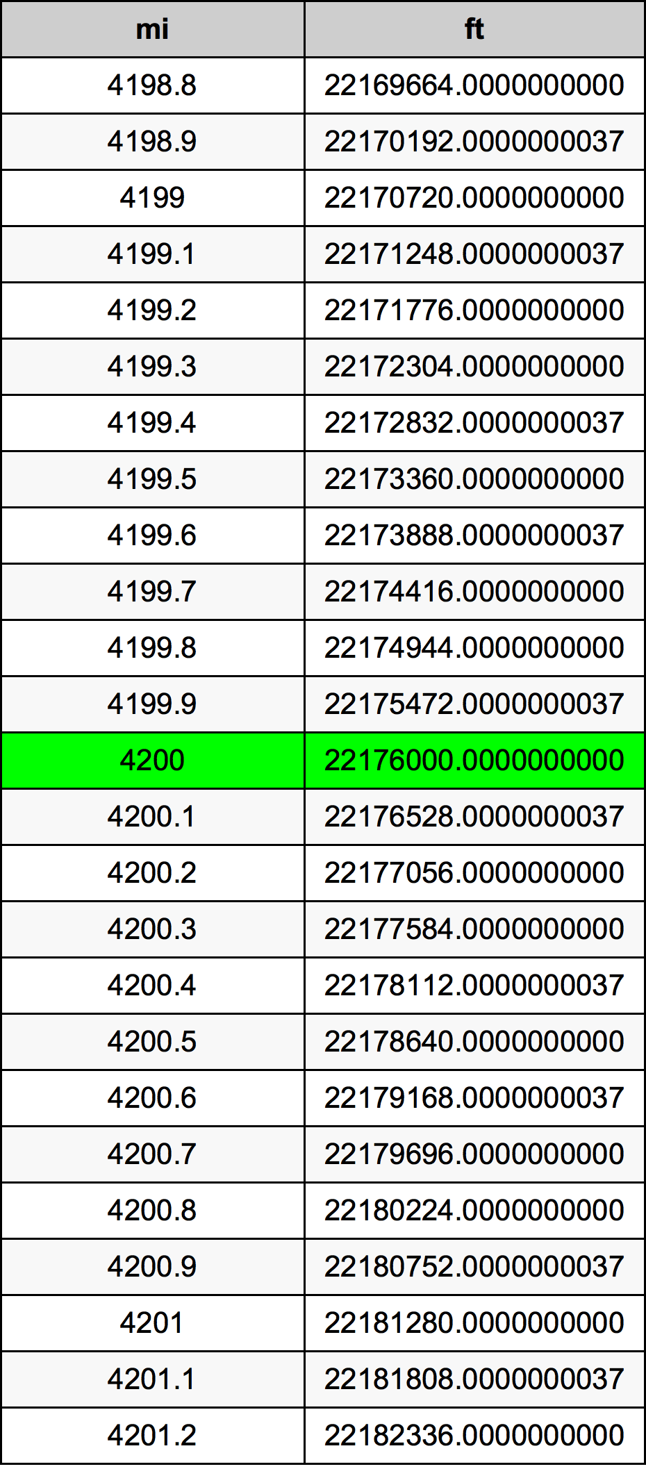 4200 миля Таблица за преобразуване