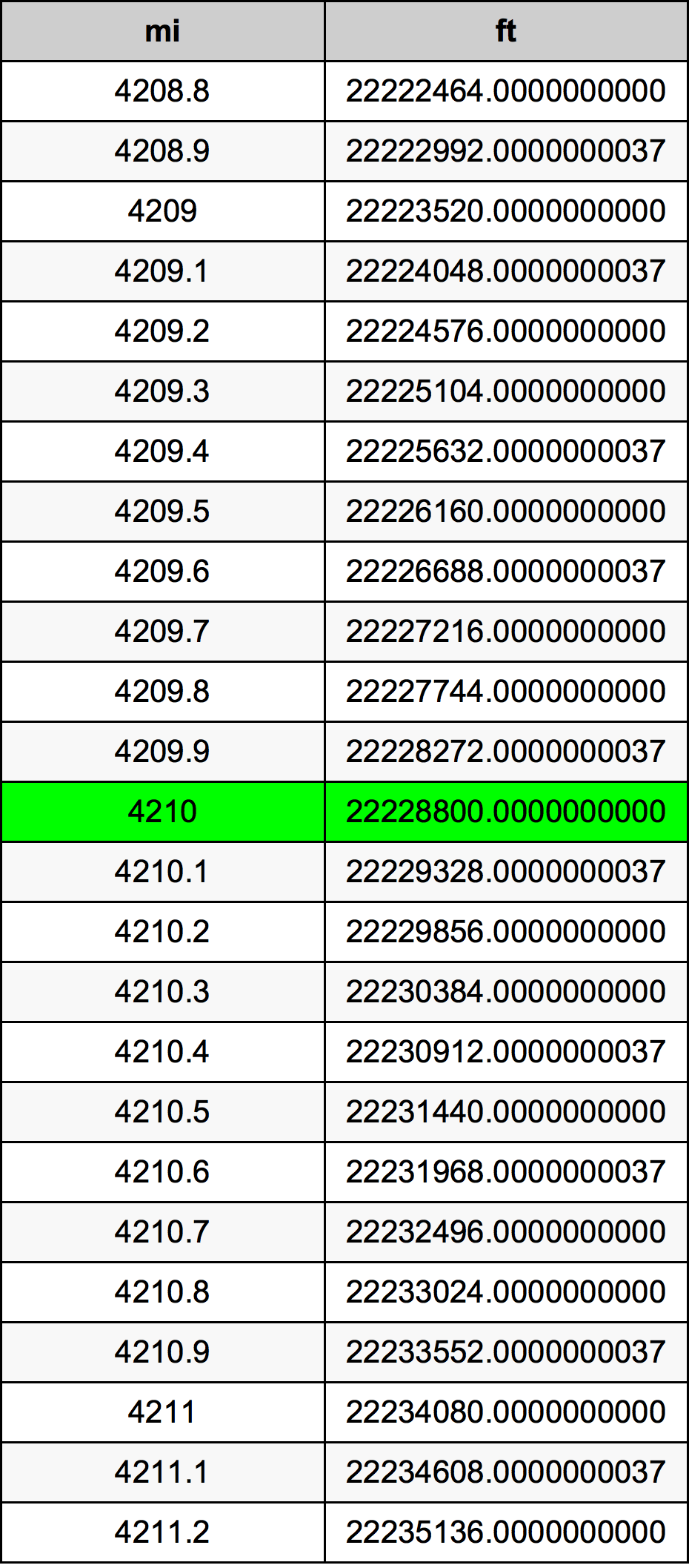 4210 Milha tabela de conversão