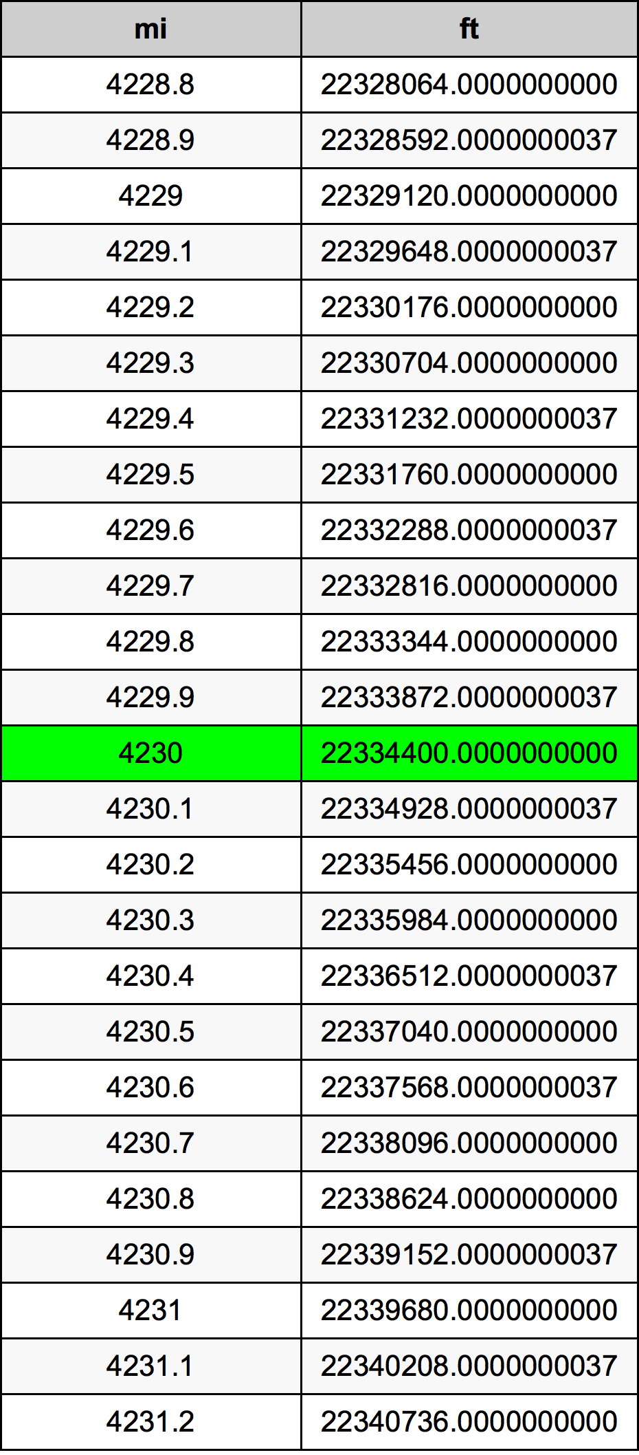 4230 Engelsk mil konverteringstabell