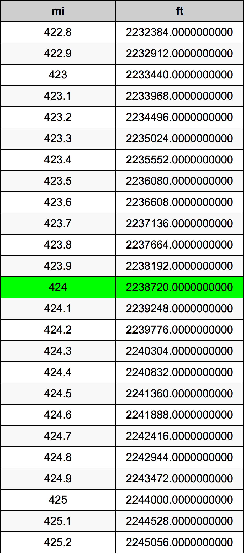 424 Milla Tabla de conversión