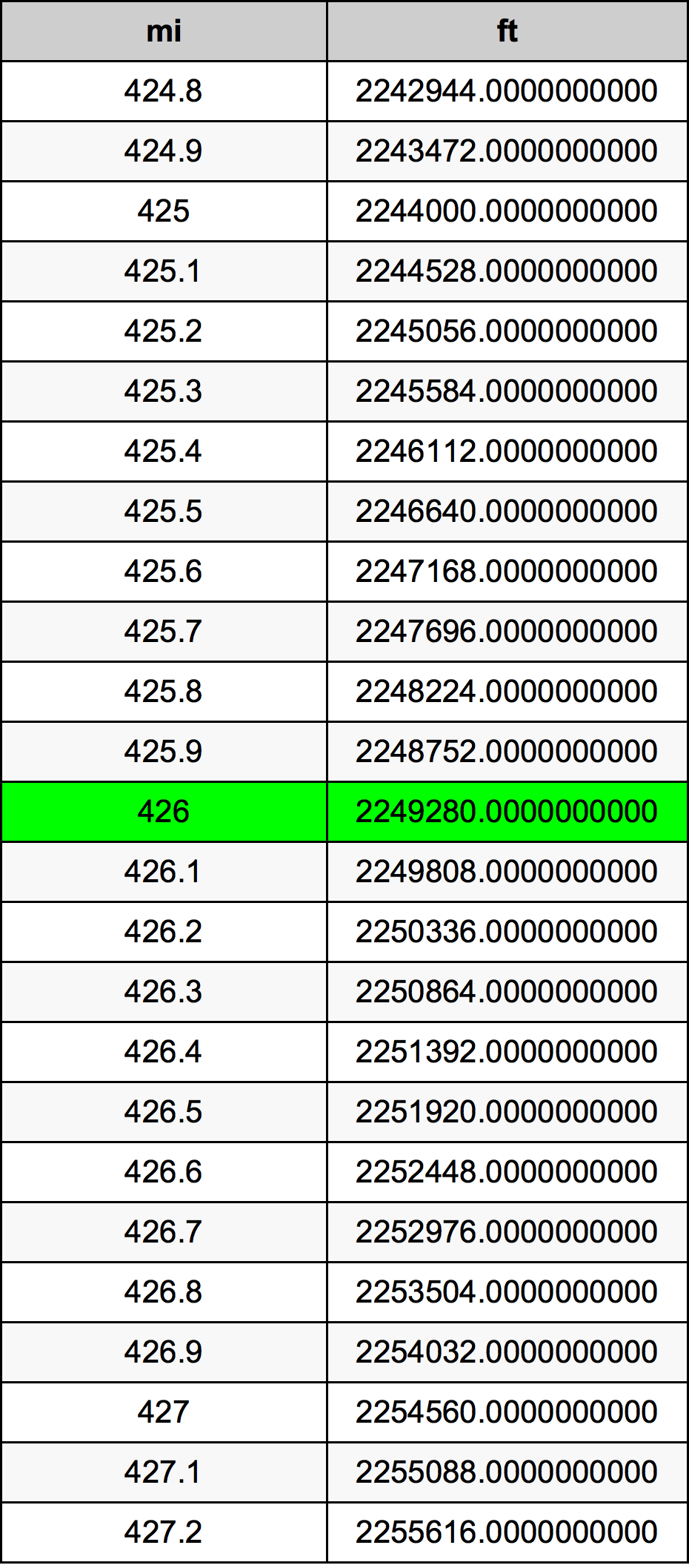 426 Miglio tabella di conversione