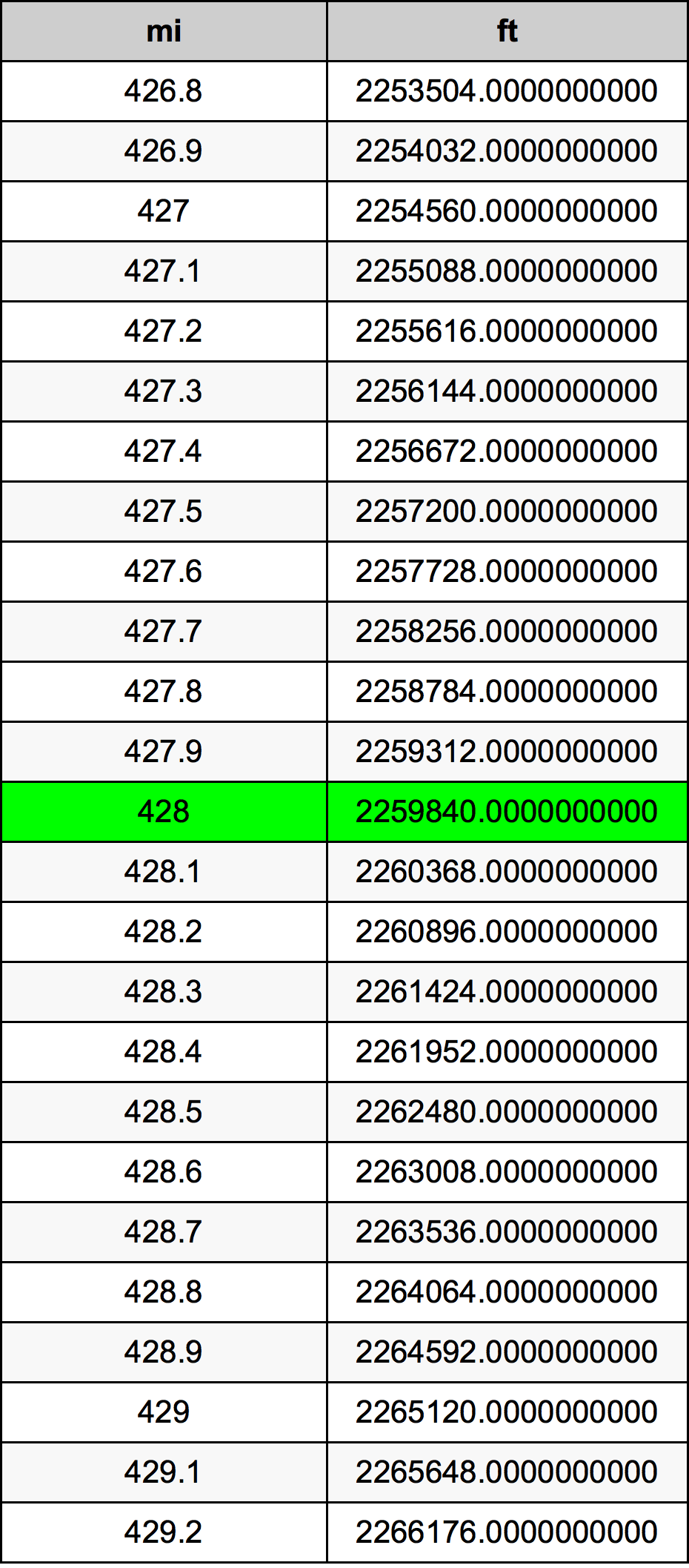 428 Mille table de conversion