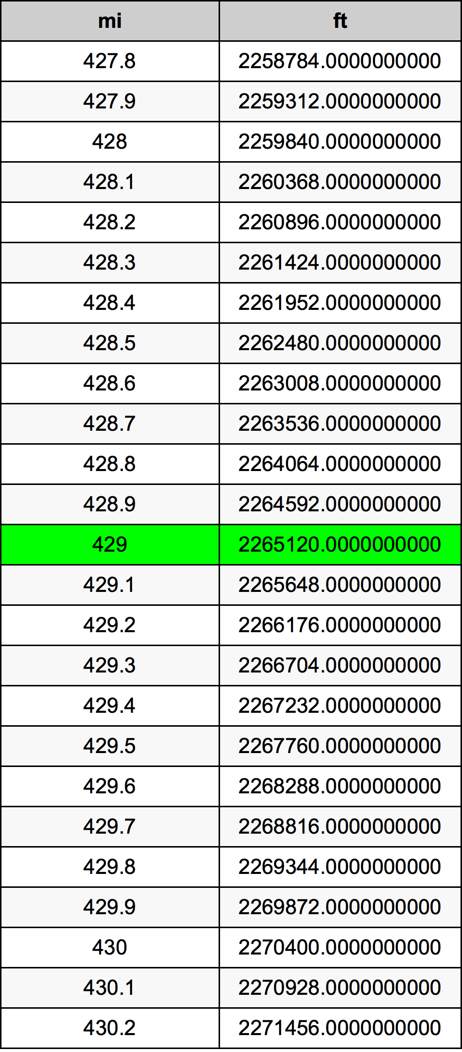 429 Mille table de conversion