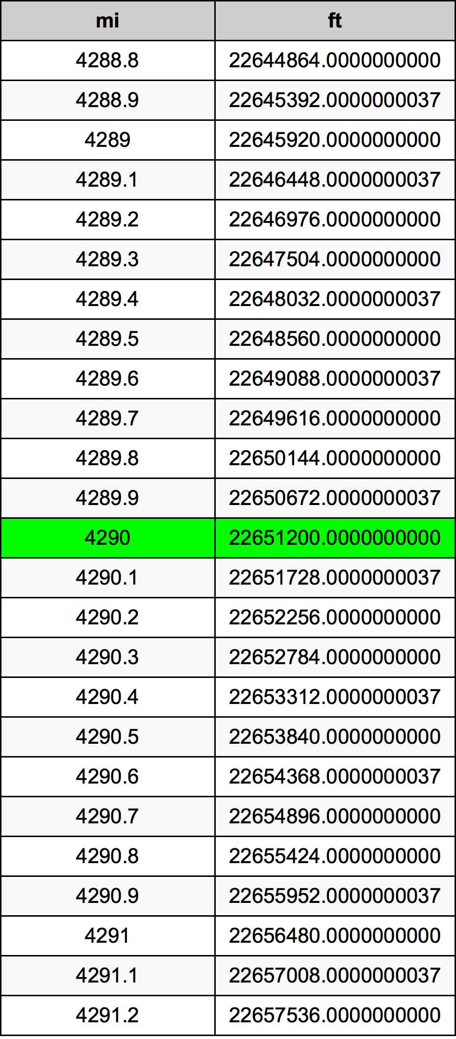 4290 मील रूपांतरण सारणी