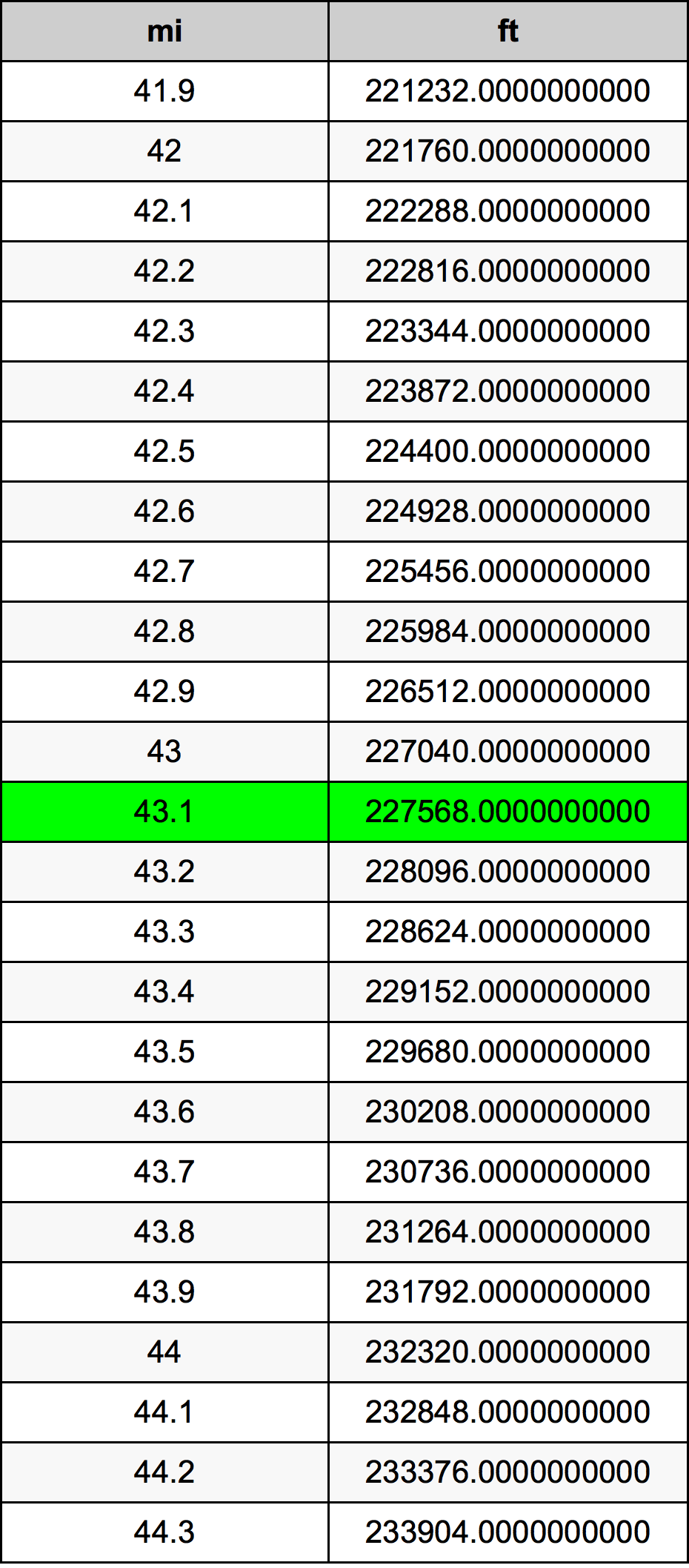 43.1マイル換算表