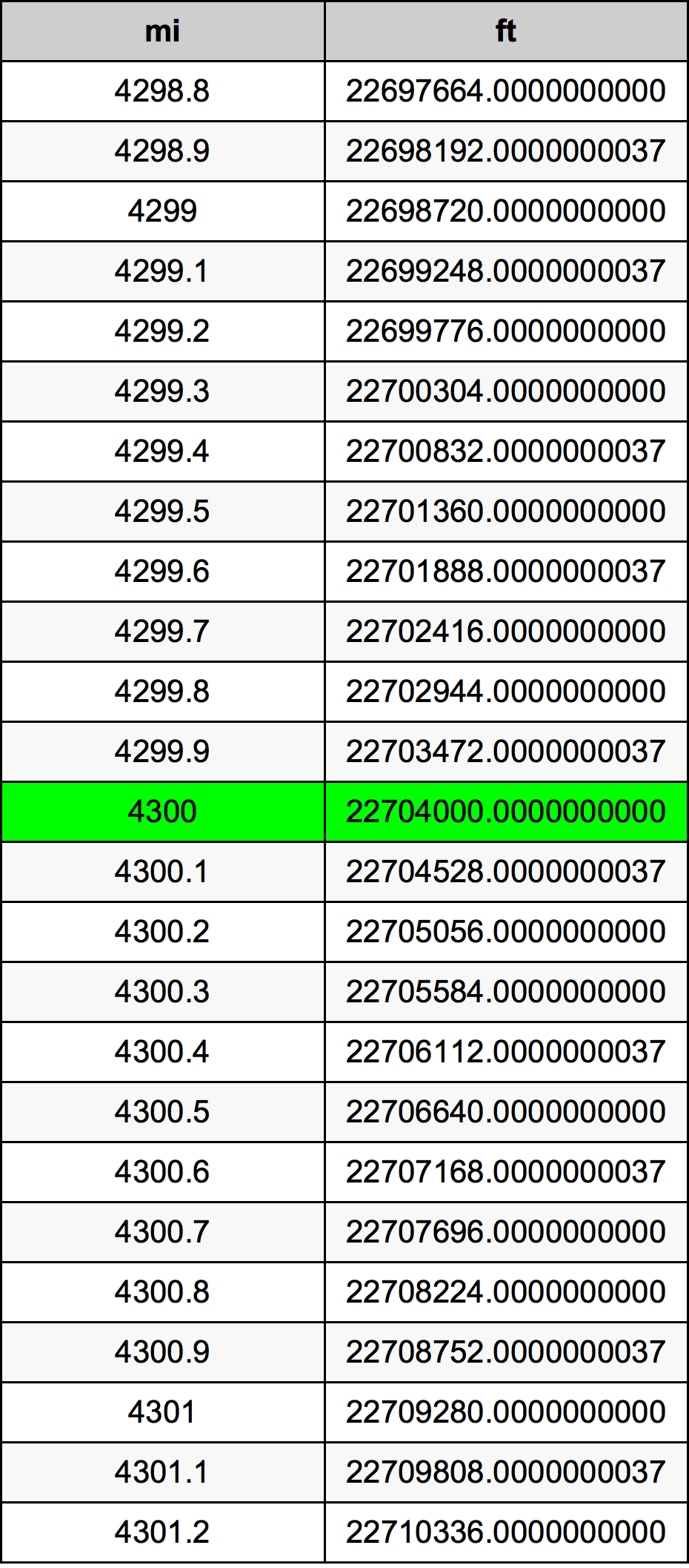 4300 मील रूपांतरण सारणी