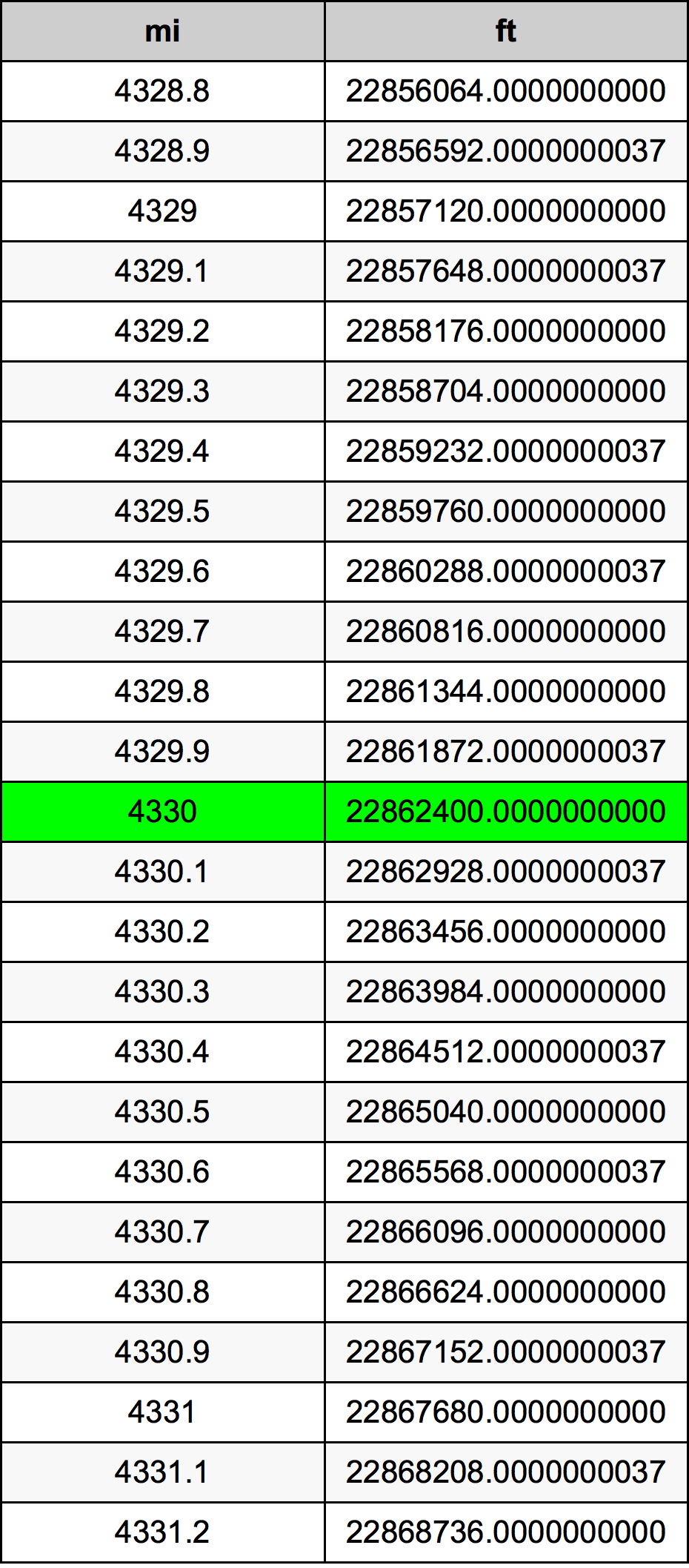 4330 Mérföld átszámítási táblázat