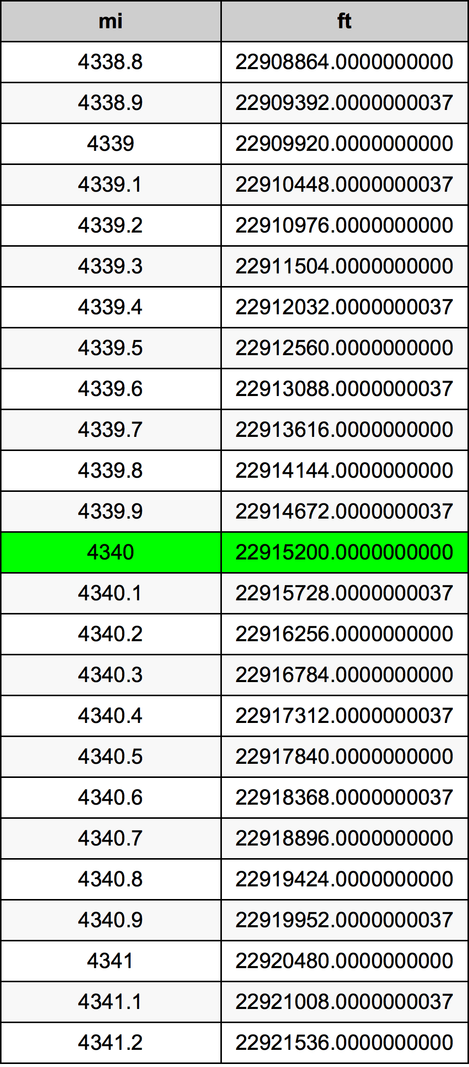 4340 миля Таблица за преобразуване