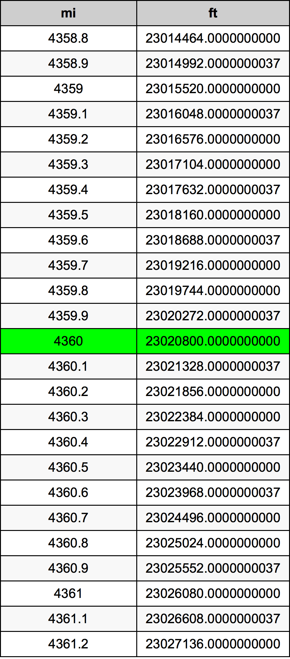 4360 Mille table de conversion