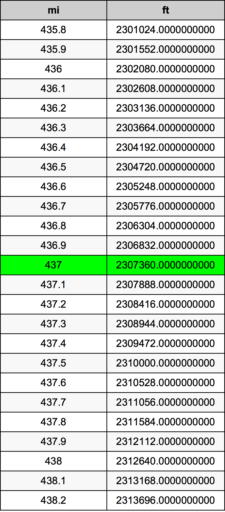 437 마일 변환 표