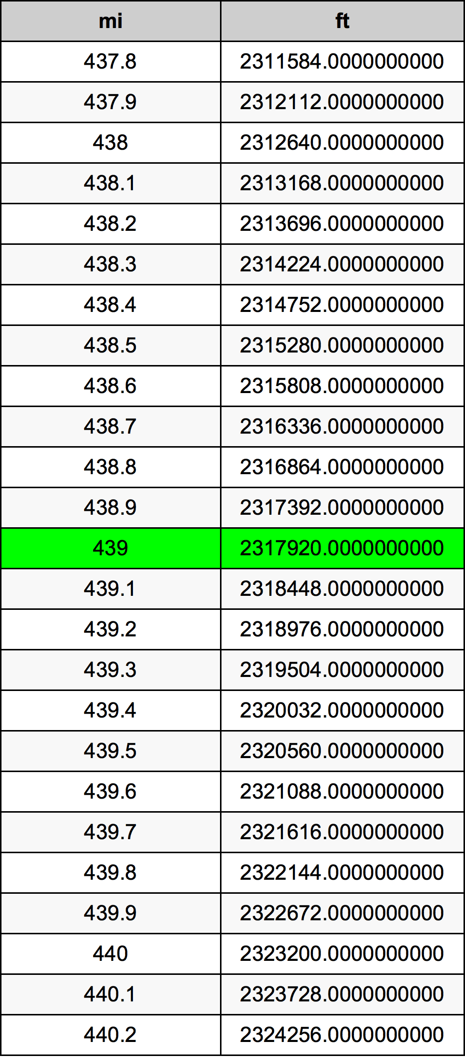 439 Miglio tabella di conversione