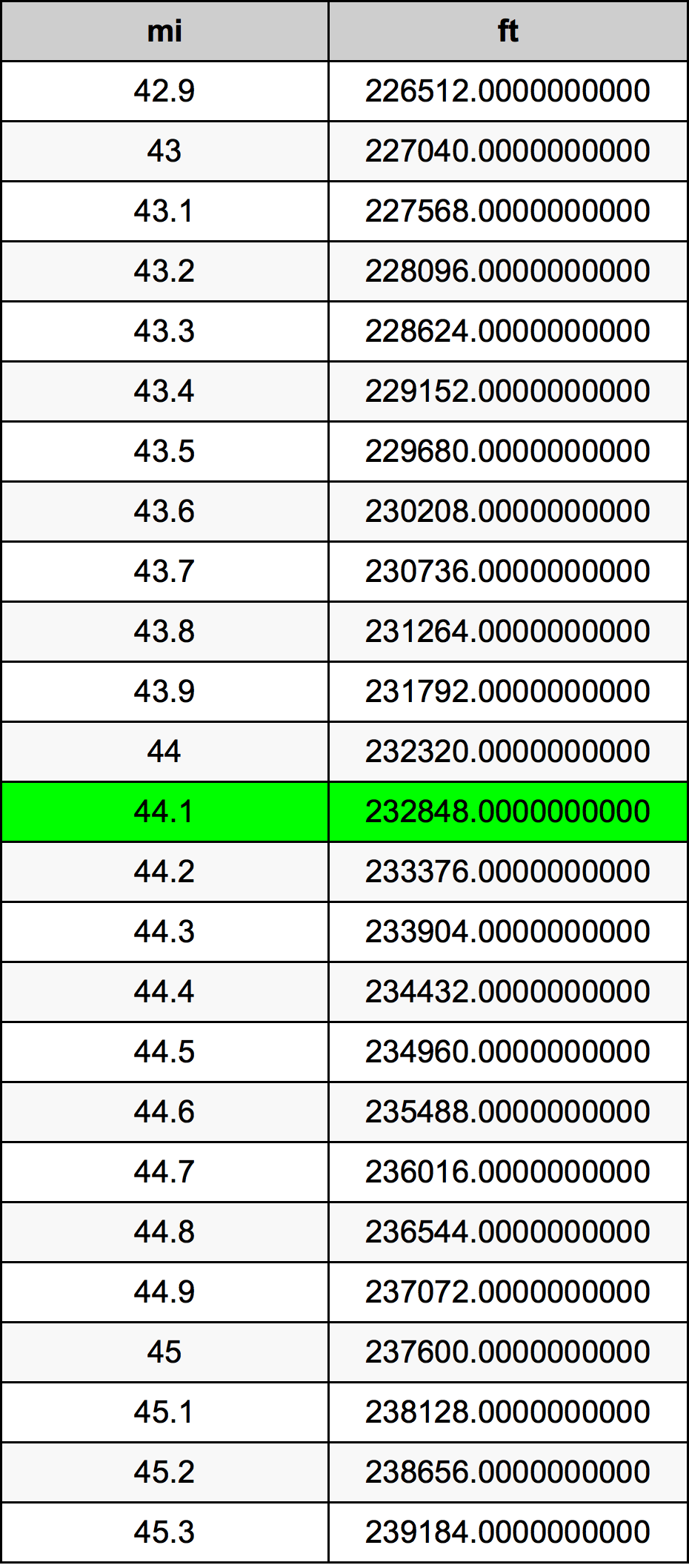 44.1 Mérföld átszámítási táblázat