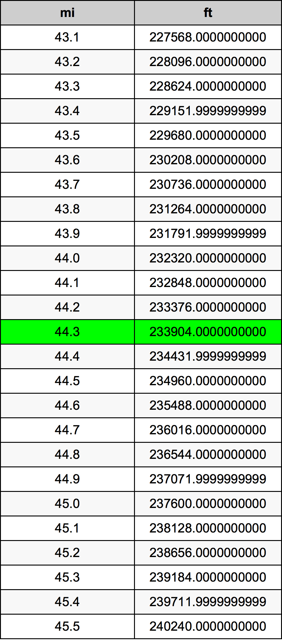 44.3 Mijl conversietabel