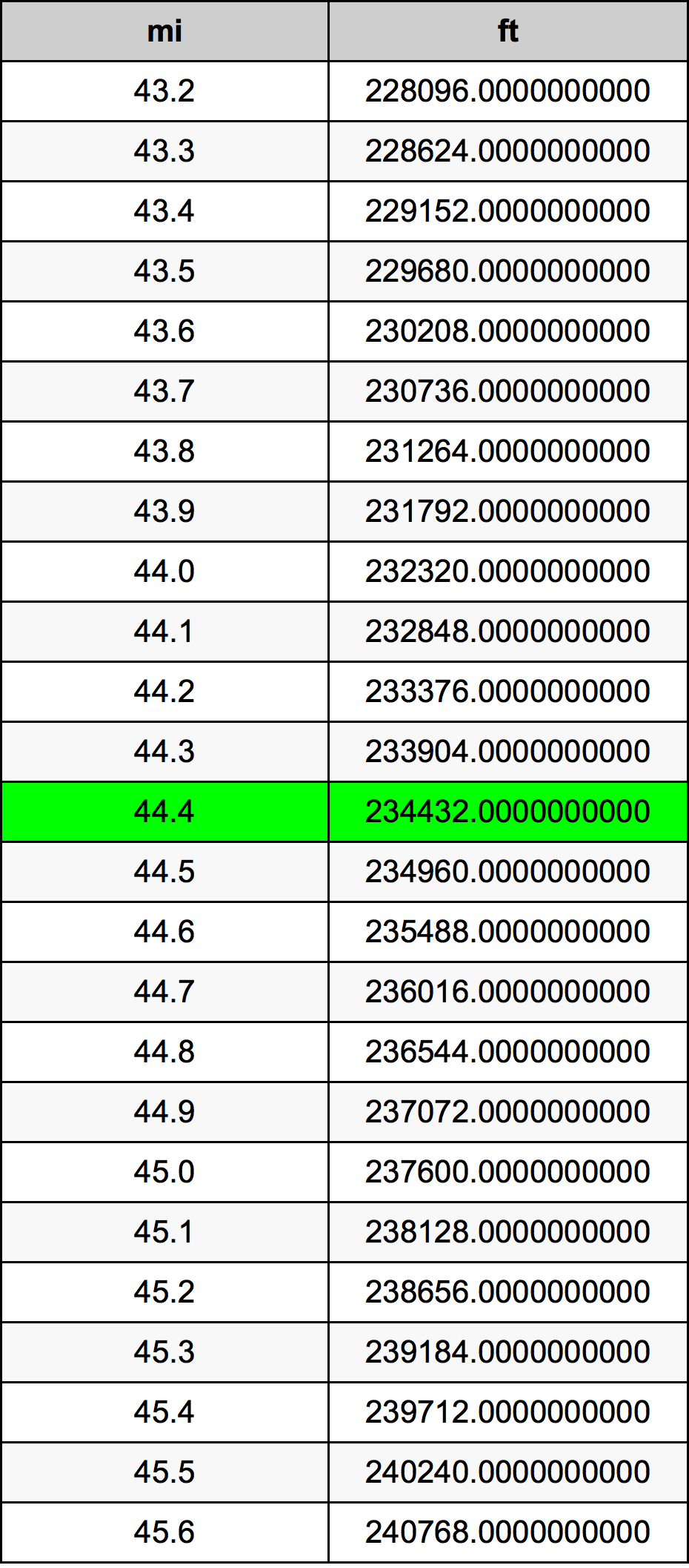 44.4 Engelsk mil konverteringstabellen