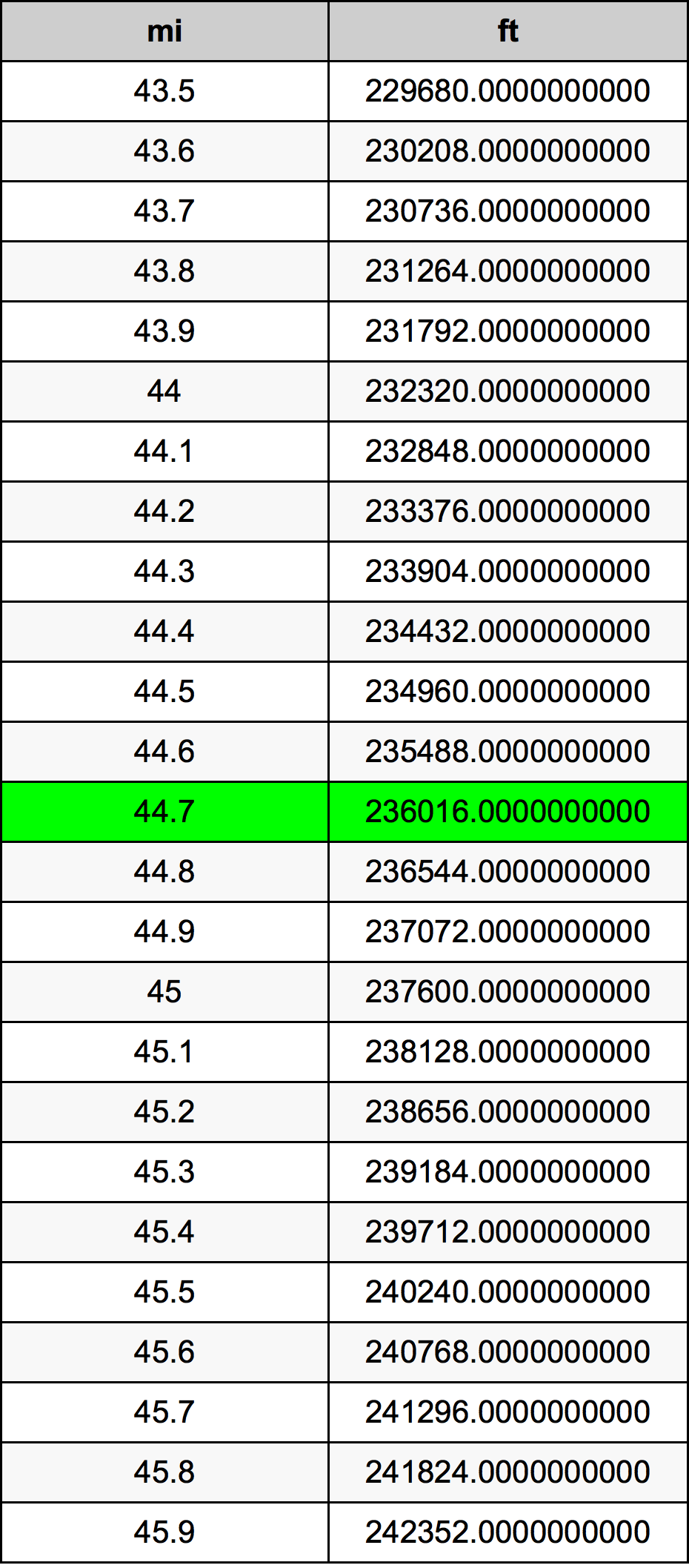 44.7 Dặm Anh bảng chuyển đổi