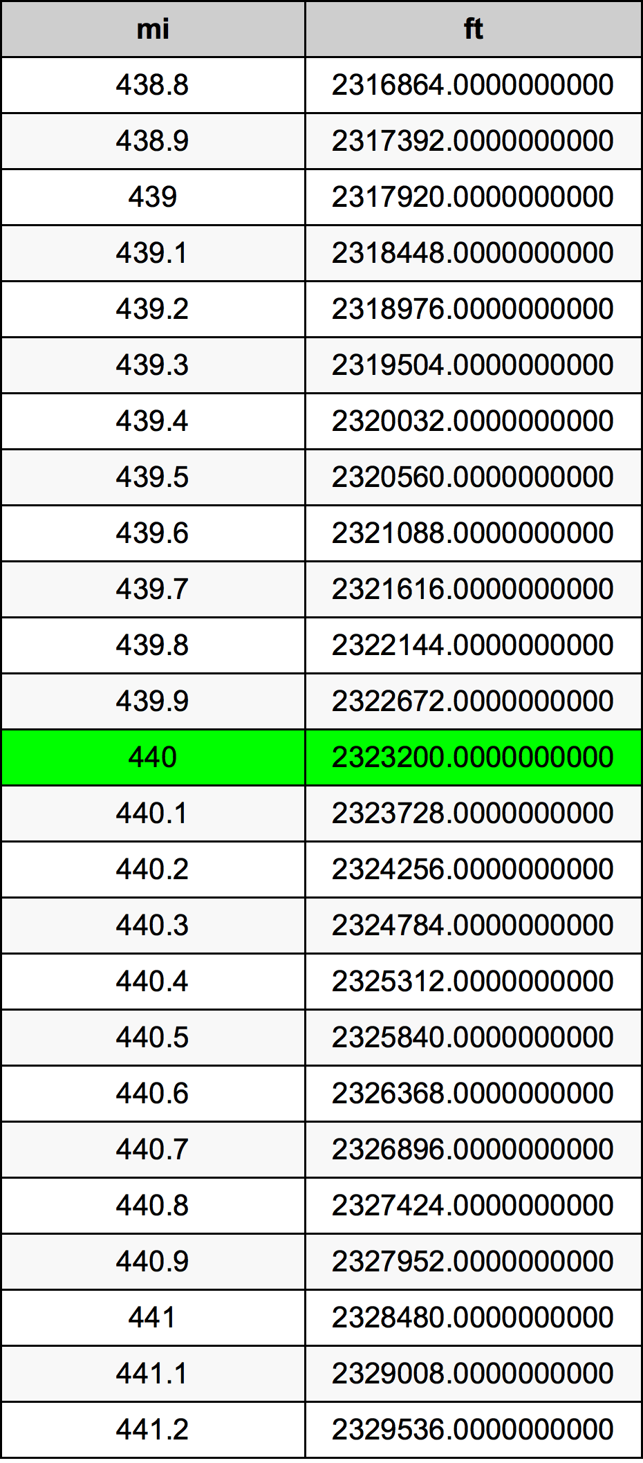 440 Miglio tabella di conversione