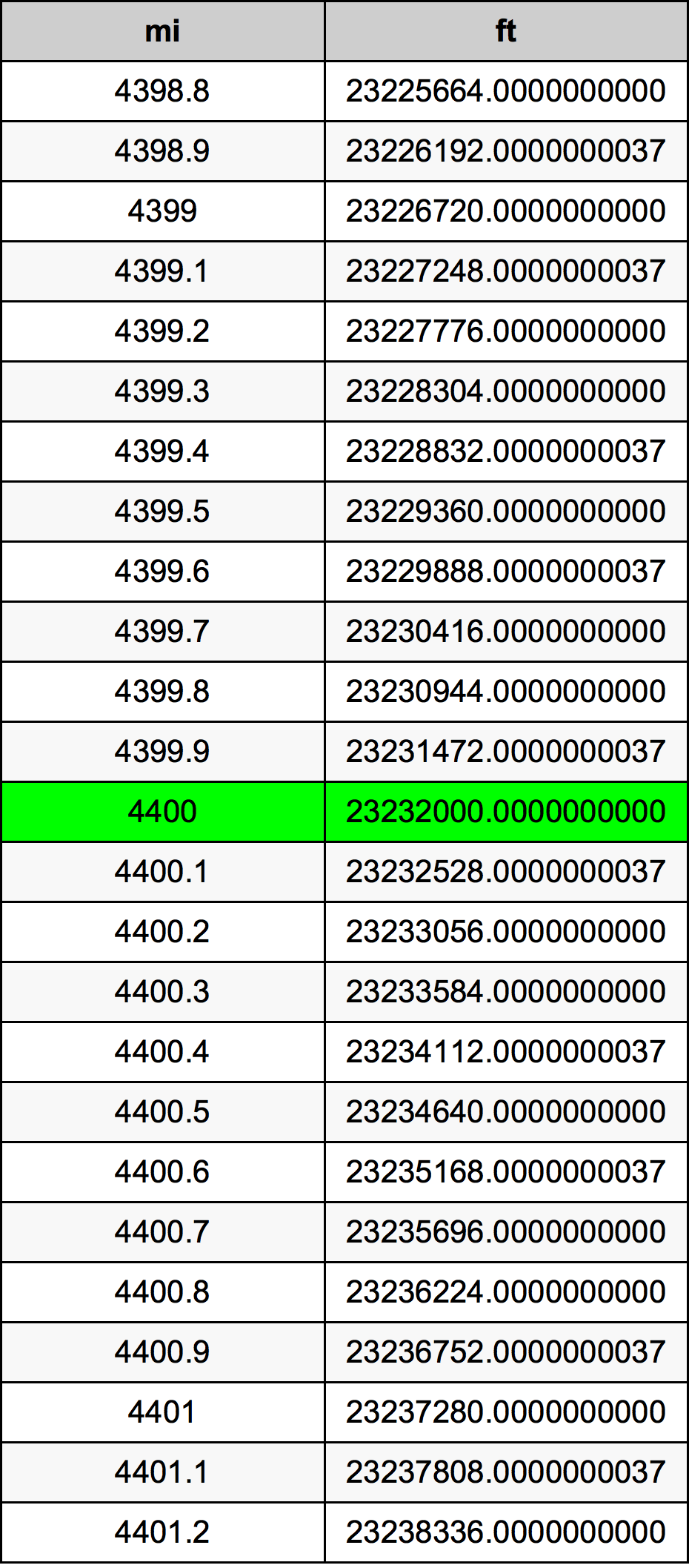 4400 Mille table de conversion