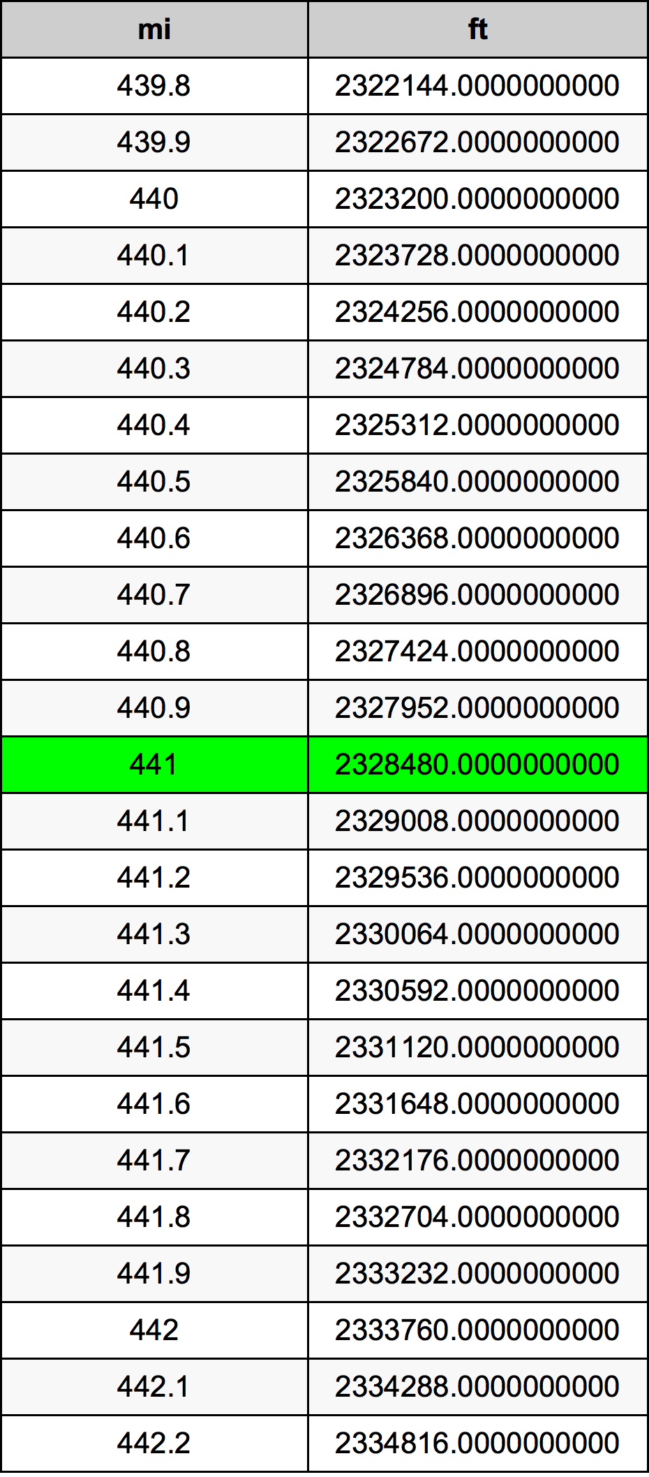 441 માઇલ રૂપાંતર કોષ્ટક