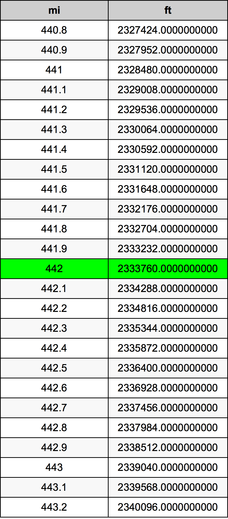 442ไมล์ตารางการแปลง