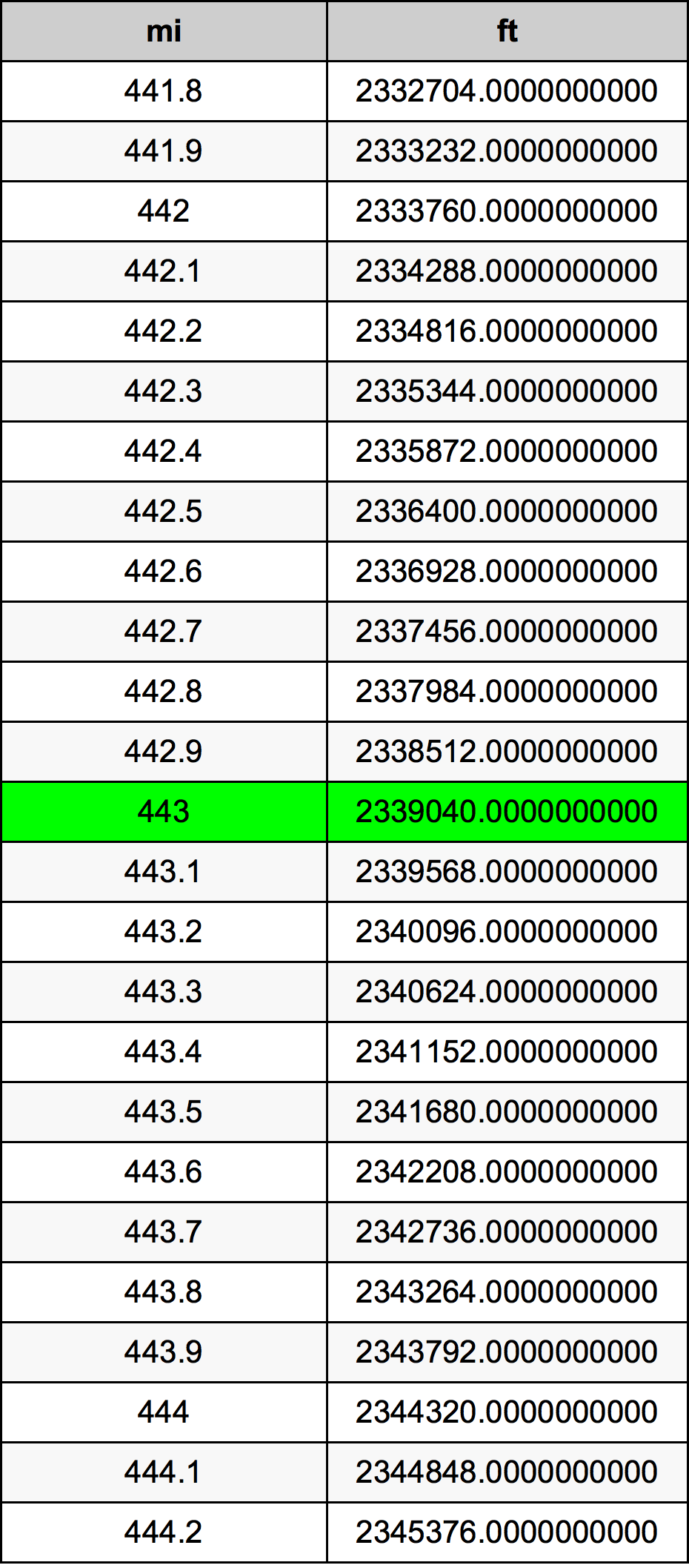 443 Mile pretvorbena tabela