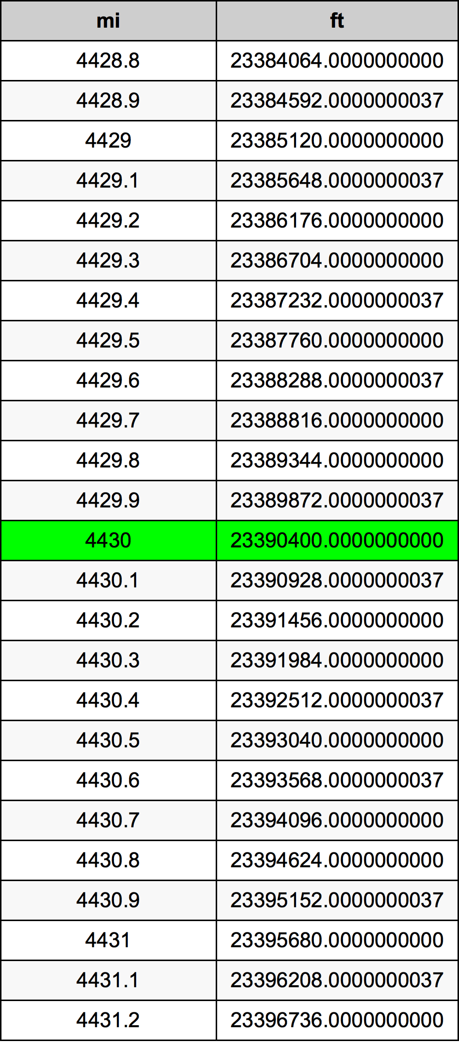 4430 μίλι Πίνακας Μετατροπής