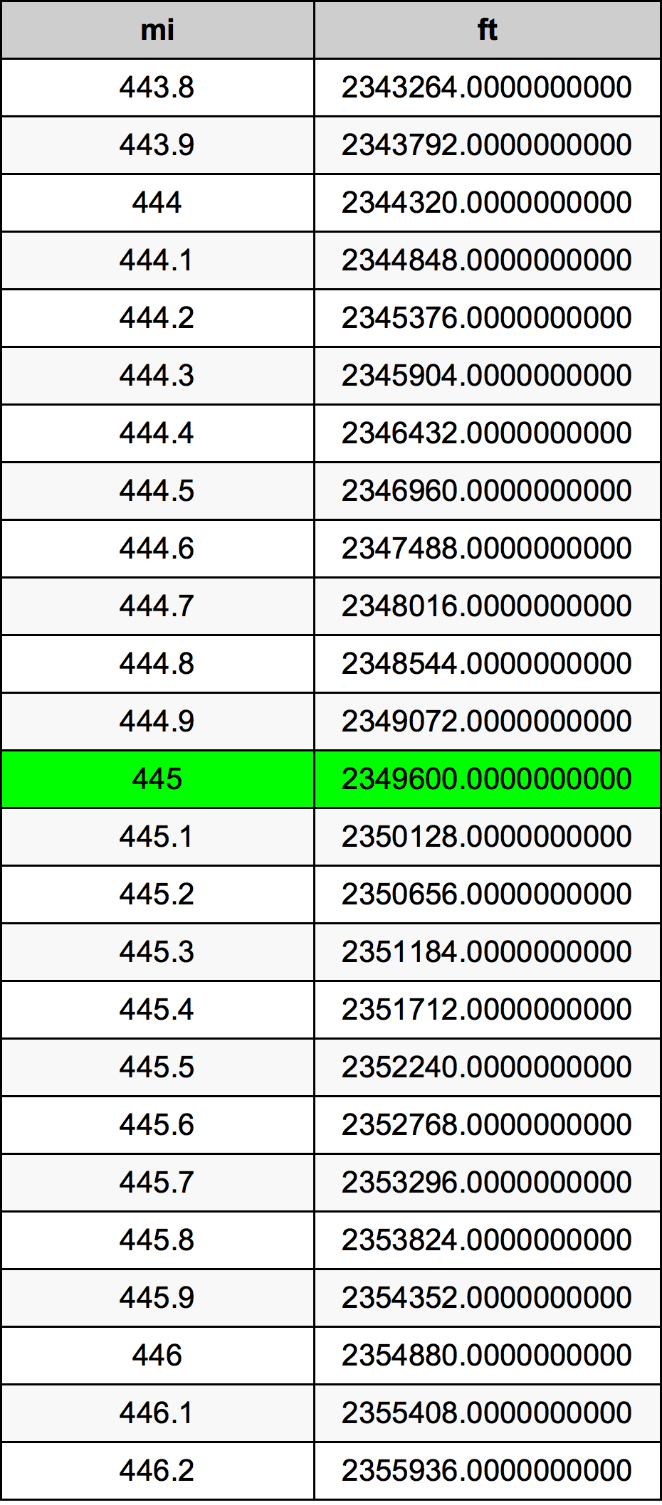 445 Milla Taula de conversió