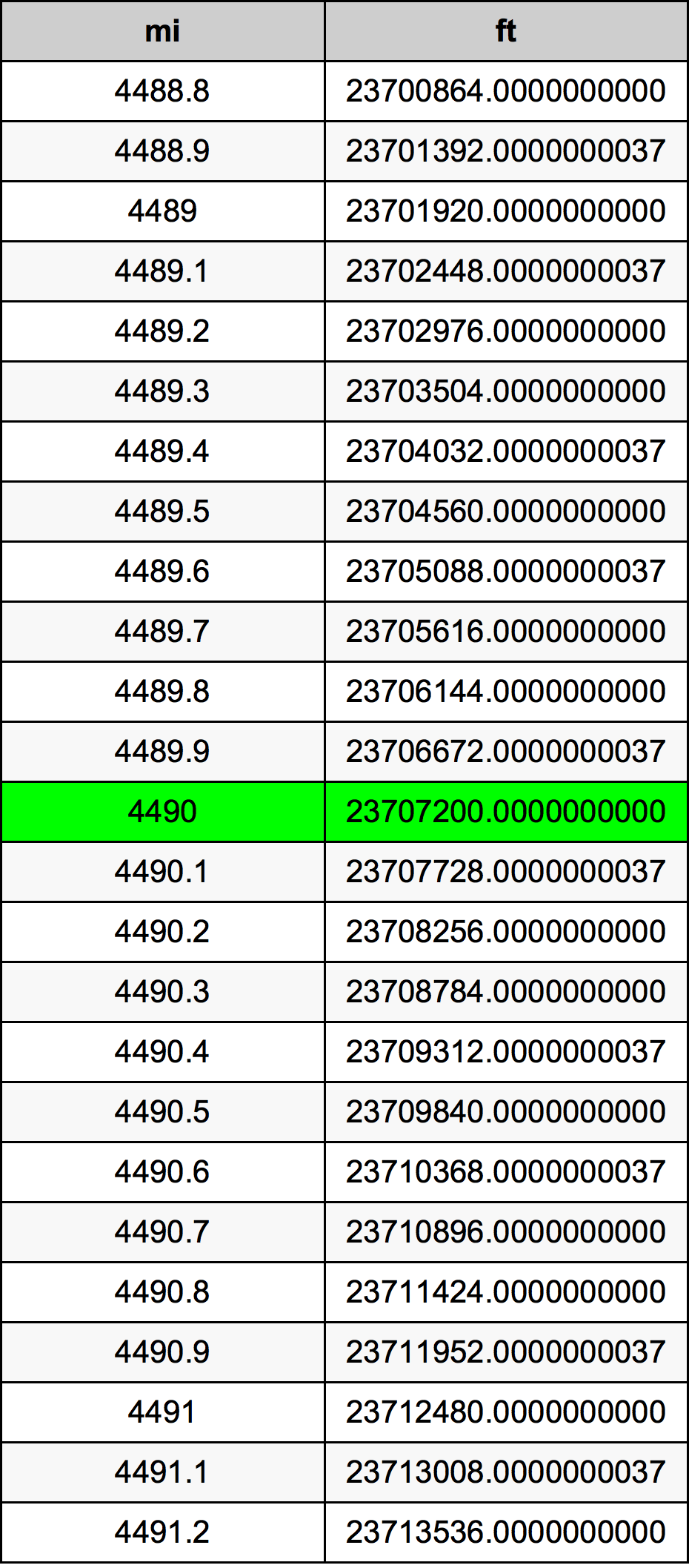 4490 Milla Taula de conversió