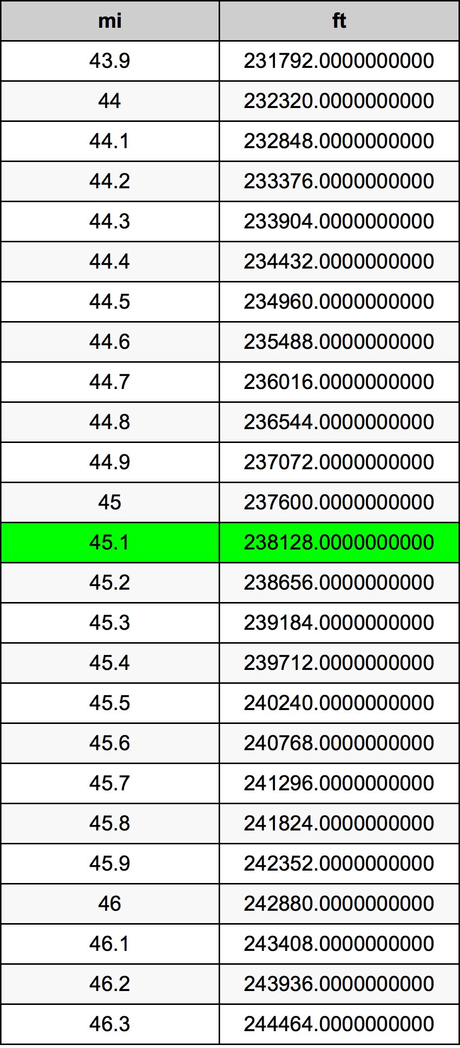 45.1 માઇલ રૂપાંતર કોષ્ટક