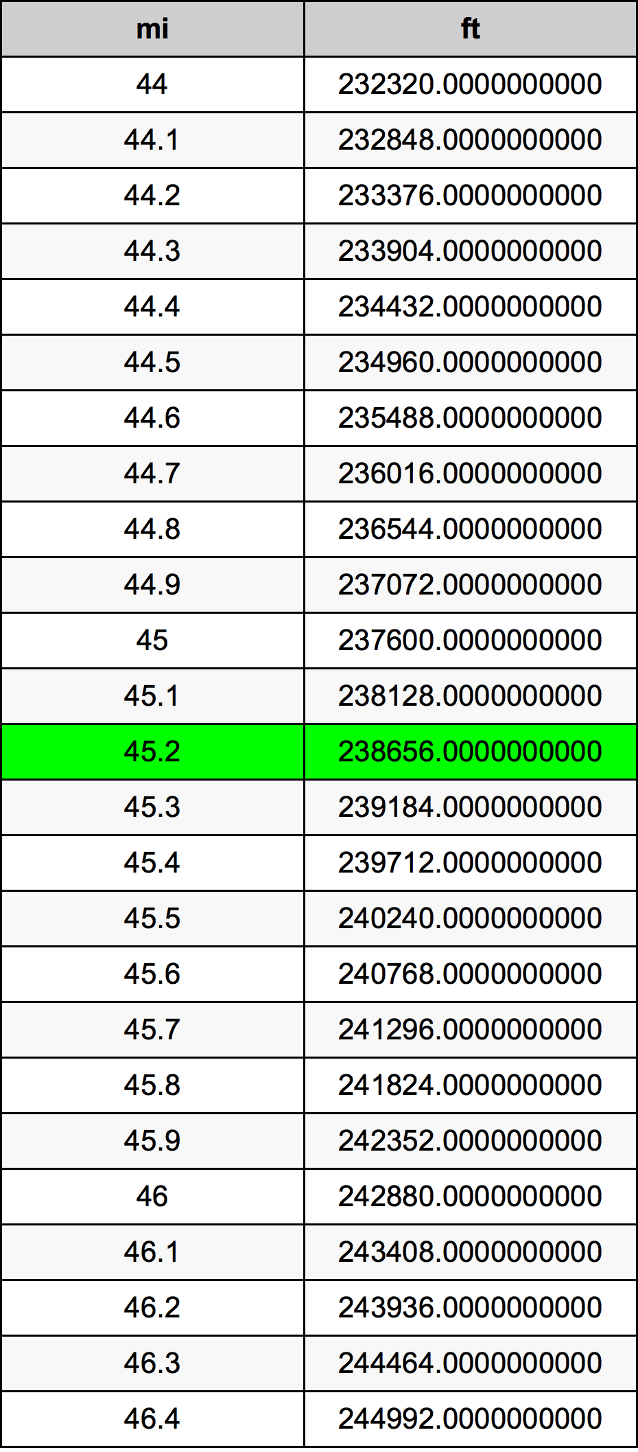 45.2 Dặm Anh bảng chuyển đổi